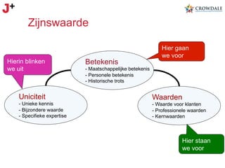 Zijnswaarde

Hierin blinken
we uit

Uniciteit
-  Unieke kennis
-  Bijzondere waarde
-  Specifieke expertise

Betekenis

Hier gaan
we voor

-  Maatschappelijke betekenis
-  Personele betekenis
- Historische trots

Waarden
- Waarde voor klanten
- Professionele waarden
- Kernwaarden

Hier staan
we voor

 