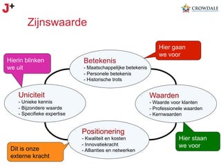 Zijnswaarde

Hierin blinken
we uit

Betekenis
-  Maatschappelijke betekenis
-  Personele betekenis
- Historische trots

Uniciteit

Waarden

-  Unieke kennis
-  Bijzondere waarde
-  Specifieke expertise

- Waarde voor klanten
- Professionele waarden
- Kernwaarden

Positionering
Dit is onze
externe kracht

Hier gaan
we voor

- Kwaliteit en kosten
-  Innovatiekracht
-  Allianties en netwerken

Hier staan
we voor

 