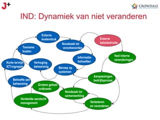 IND: Dynamiek van niet veranderen
Externe
kostendruk
Noodzaak tot
verantwoorden

Toename
kosten
Korte termijn
ICT-ingrepen

Behoefte aan
beheersing

Externe
beleidsdrukte

Verhoging
beheersing

Veel interne
veranderingen

Informatiebehoeften
Beroep op
systemen
Aanpassingen
bedrijfsproces

Grotere geheel
ontbreekt

Verdeelde aandacht
management

Noodzaak tot
samenwerking
Verbeteren
en veranderen

 