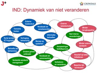 IND: Dynamiek van niet veranderen
Externe
kostendruk
Noodzaak tot
verantwoorden

Toename
kosten
Korte termijn
ICT-ingrepen

Behoefte aan
beheersing

Externe
beleidsdrukte

Verhoging
beheersing

Veel interne
veranderingen

Informatiebehoeften
Beroep op
systemen
Aanpassingen
bedrijfsproces

Grotere geheel
ontbreekt

Verdeelde aandacht
management

Minder
terugkoppeling

Minder externe
aandacht

Reactief op keten
initiatieven

Noodzaak tot
samenwerking
Verbeteren
en veranderen

Beperkte tijd
vernieuwen

 