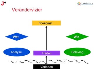 Verandervizier
Toekomst

Wat

Analyse

Wie

Heden

Verleden

Beleving

 