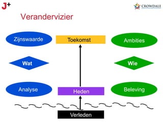 Verandervizier
Zijnswaarde

Toekomst

Wat

Analyse

Ambities

Wie

Heden

Verleden

Beleving

 
