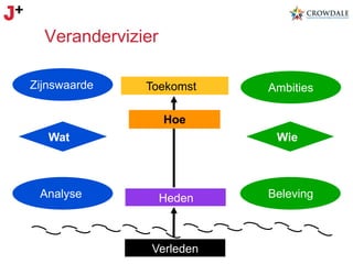 Verandervizier
Zijnswaarde

Toekomst

Ambities

Hoe
Wat

Analyse

Wie

Heden

Verleden

Beleving

 