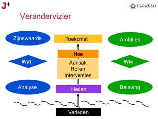Verandervizier
Zijnswaarde

Toekomst

Ambities

Hoe
Wat

Aanpak
Rollen
Interventies

Wie

Analyse

Heden

Beleving

Verleden

 