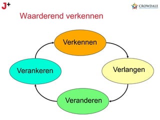 Waarderend verkennen
Verkennen

Verlangen

Verankeren

Veranderen

 