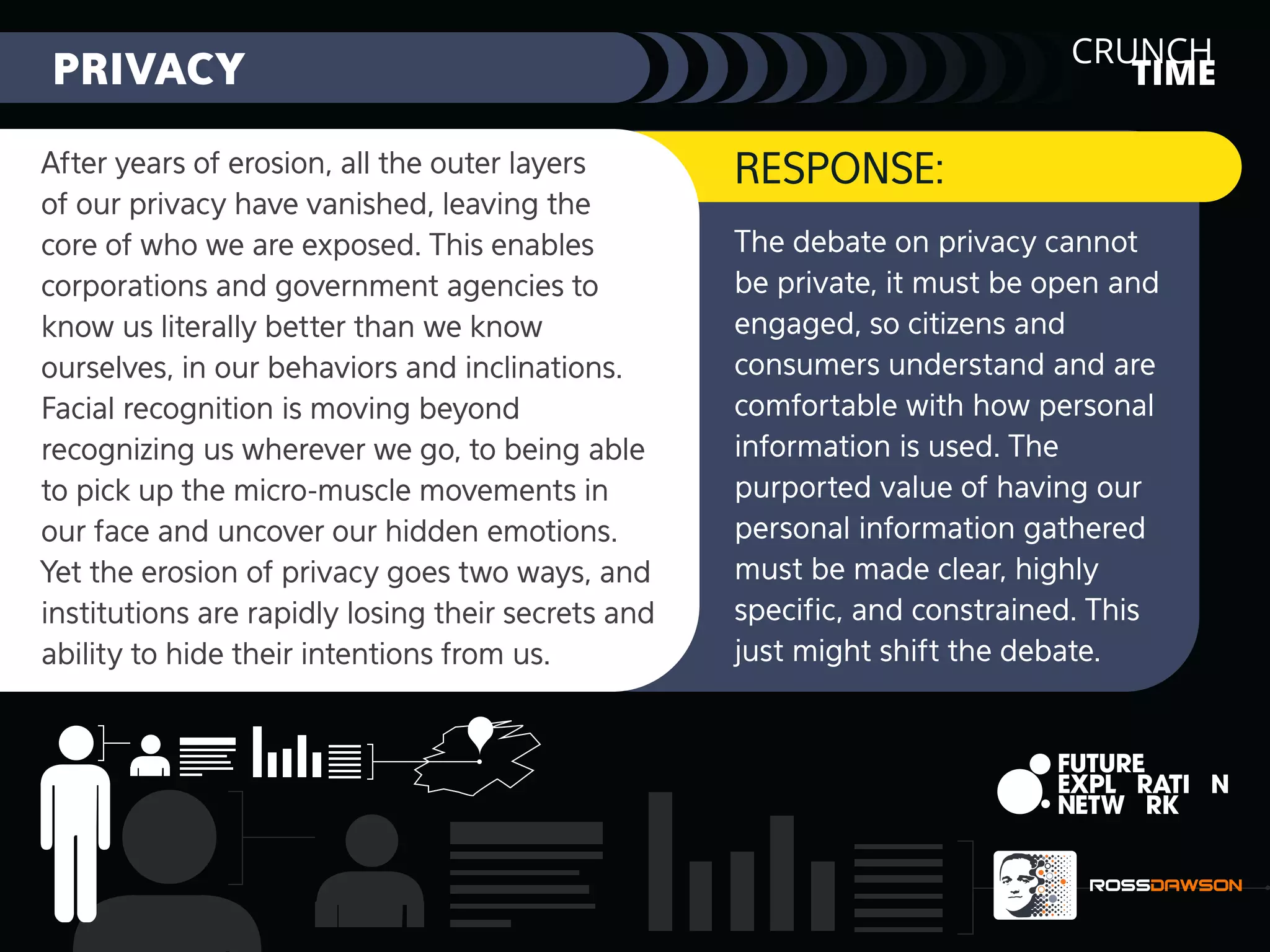 CRUNCH
TIME

PRIVACY
After years of erosion, all the outer layers
of our privacy have vanished, leaving the
core of who we are exposed. This enables
corporations and government agencies to
know us literally better than we know
ourselves, in our behaviors and inclinations.
Facial recognition is moving beyond
recognizing us wherever we go, to being able
to pick up the micro-muscle movements in
our face and uncover our hidden emotions.
Yet the erosion of privacy goes two ways, and
institutions are rapidly losing their secrets and
ability to hide their intentions from us.

RESPONSE:
The debate on privacy cannot
be private, it must be open and
engaged, so citizens and
consumers understand and are
comfortable with how personal
information is used. The
purported value of having our
personal information gathered
must be made clear, highly
speciﬁc, and constrained. This
just might shift the debate.

 