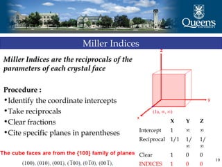 10
Miller Indices are the reciprocals of theMiller Indices are the reciprocals of the
parameters of each crystal faceparameters of each crystal face
Procedure :
•Identify the coordinate intercepts
•Take reciprocals
•Clear fractions
•Cite specific planes in parentheses
Miller Indices
X Y Z
Intercept 1 ∞ ∞
Reciprocal 1/1 1/
∞
1/
∞
Clear 1 0 0
INDICES 1 0 0
 