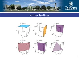 11
Miller Indices
 