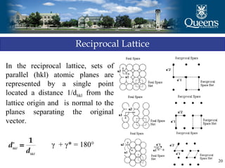 20
Reciprocal Lattice
In the reciprocal lattice, sets of
parallel (hkl) atomic planes are
represented by a single point
located a distance 1/dhkl from the
lattice origin and is normal to the
planes separating the original
vector.
γ + γ* = 180°
hkl
hkl
d
d
1
=∗
 