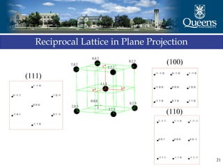 Reciprocal Lattice in 3D
21
Reciprocal Lattice in Plane Projection
(100)
(110)
(111)
 