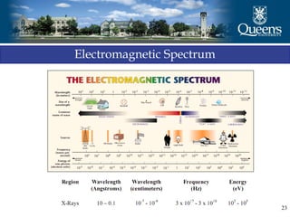 23
Electromagnetic Spectrum
 