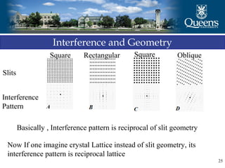 25
Interference and Geometry
Slits
Interference
Pattern
Square Rectangular Square Oblique
Now If one imagine crystal Lattice instead of slit geometry, its
interference pattern is reciprocal lattice
Basically , Interference pattern is reciprocal of slit geometry
 
