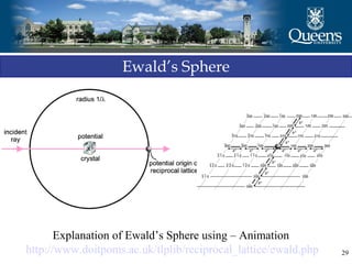 29
Ewald’s Sphere
Explanation of Ewald’s Sphere using – Animation
http://www.doitpoms.ac.uk/tlplib/reciprocal_lattice/ewald.php
 