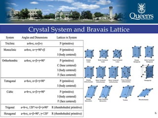 6
Crystal System and Bravais Lattice
 