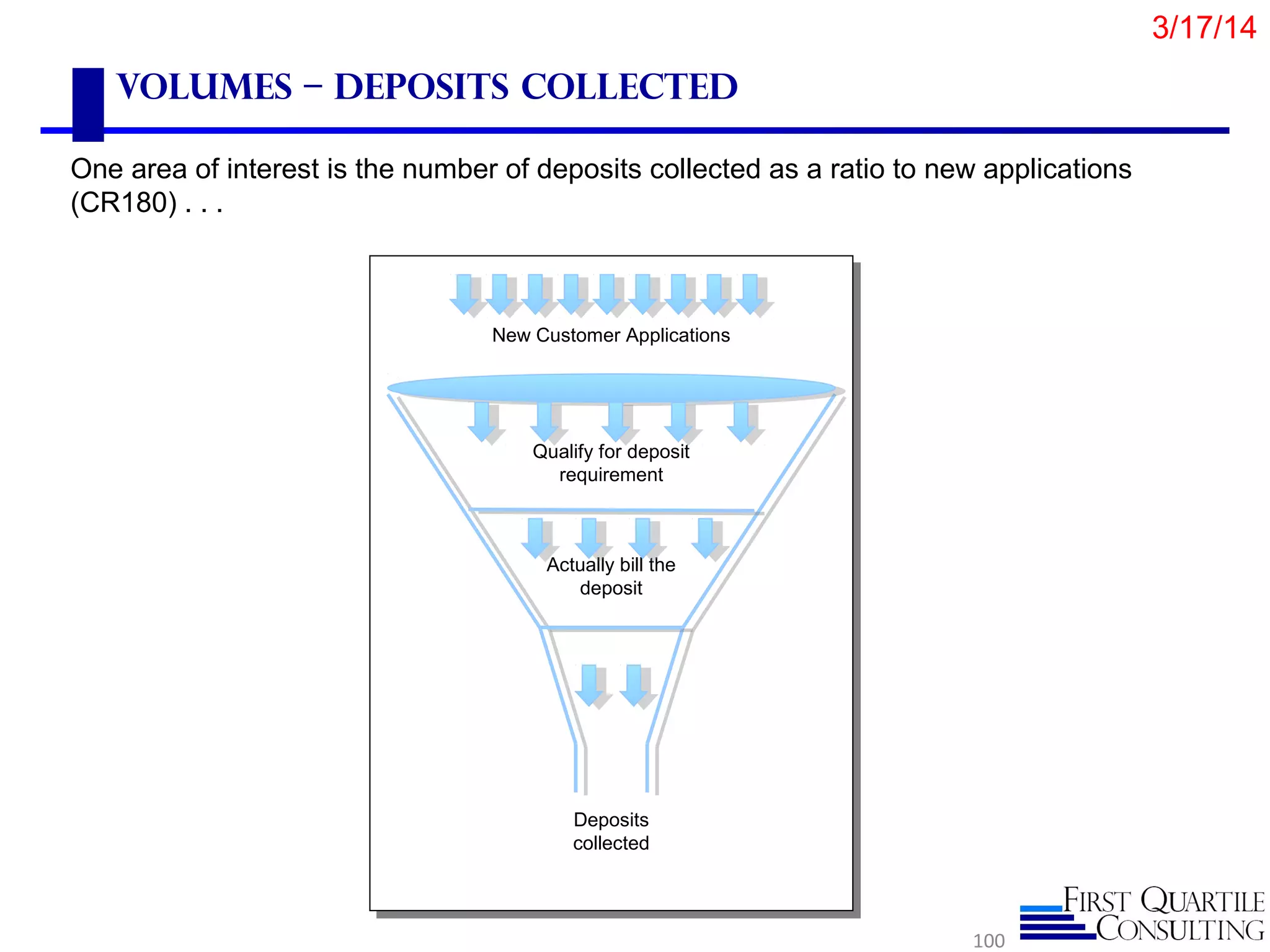 Volumes – Deposits Collected
One area of interest is the number of deposits collected as a ratio to new applications
(CR180) . . .
100
New Customer Applications
Qualify for deposit
requirement
Actually bill the
deposit
Deposits
collected
3/17/14
 