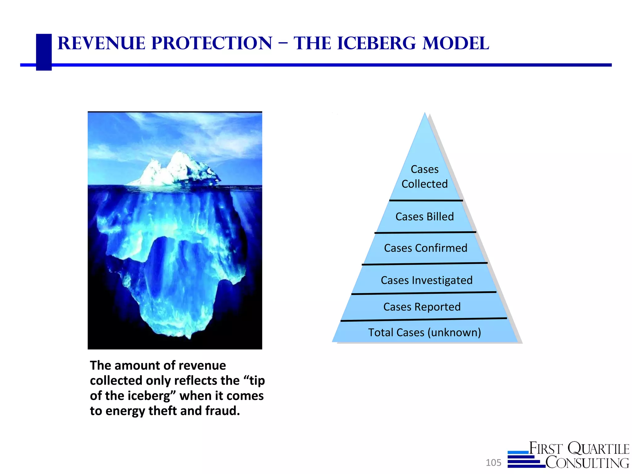 Revenue Protection – the Iceberg Model
105
The amount of revenue
collected only reflects the “tip
of the iceberg” when it comes
to energy theft and fraud.
Total Cases (unknown)
Cases Investigated
Cases Billed
Cases
Collected
Cases Reported
Cases Confirmed
 