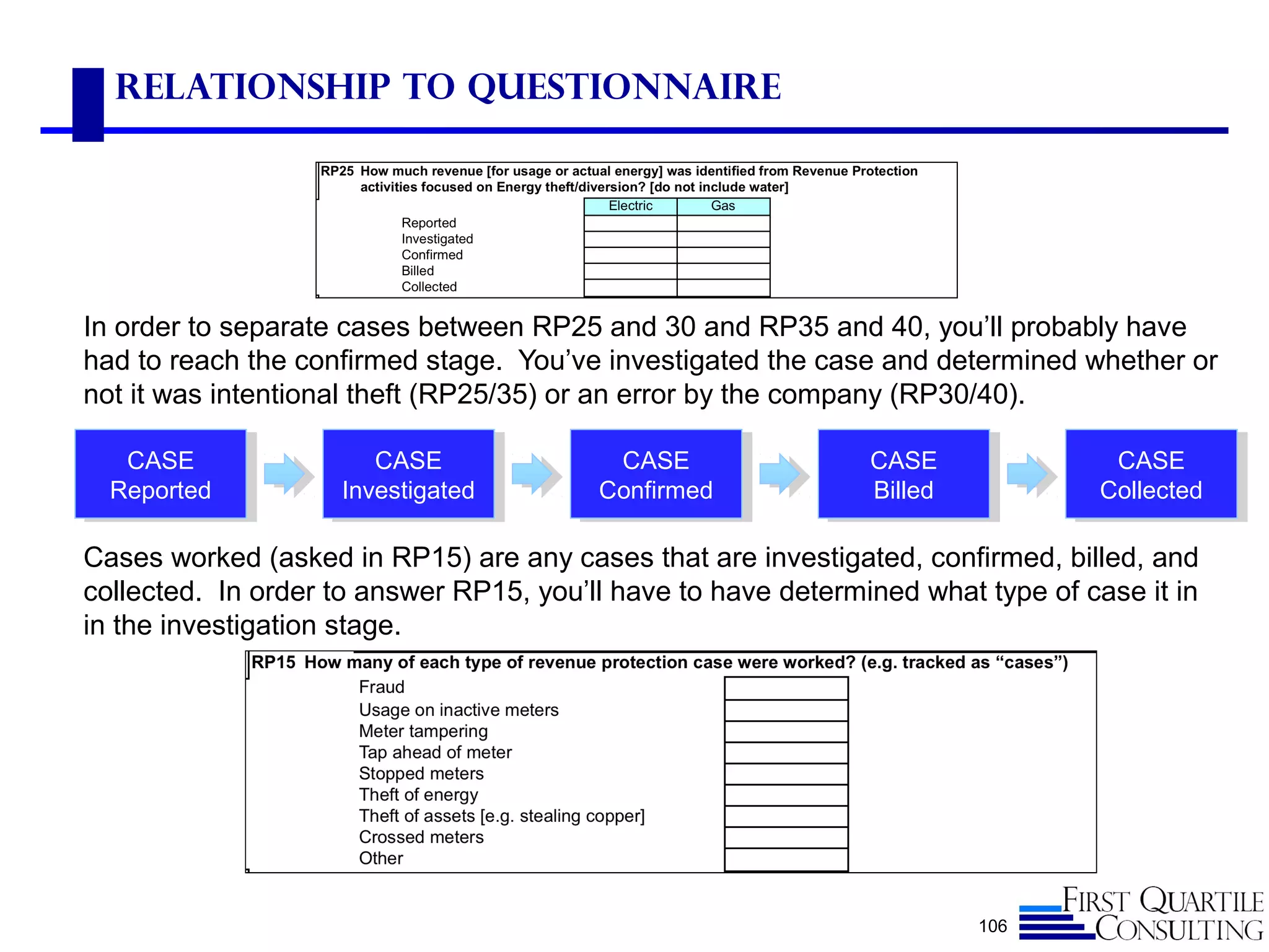 Relationship to Questionnaire
In order to separate cases between RP25 and 30 and RP35 and 40, you’ll probably have
had to reach the confirmed stage. You’ve investigated the case and determined whether or
not it was intentional theft (RP25/35) or an error by the company (RP30/40).
Cases worked (asked in RP15) are any cases that are investigated, confirmed, billed, and
collected. In order to answer RP15, you’ll have to have determined what type of case it in
in the investigation stage.
106
CASE
Investigated
CASE
Investigated
CASE
Billed
CASE
Billed
CASE
Collected
CASE
Collected
CASE
Reported
CASE
Reported
CASE
Confirmed
CASE
Confirmed
 