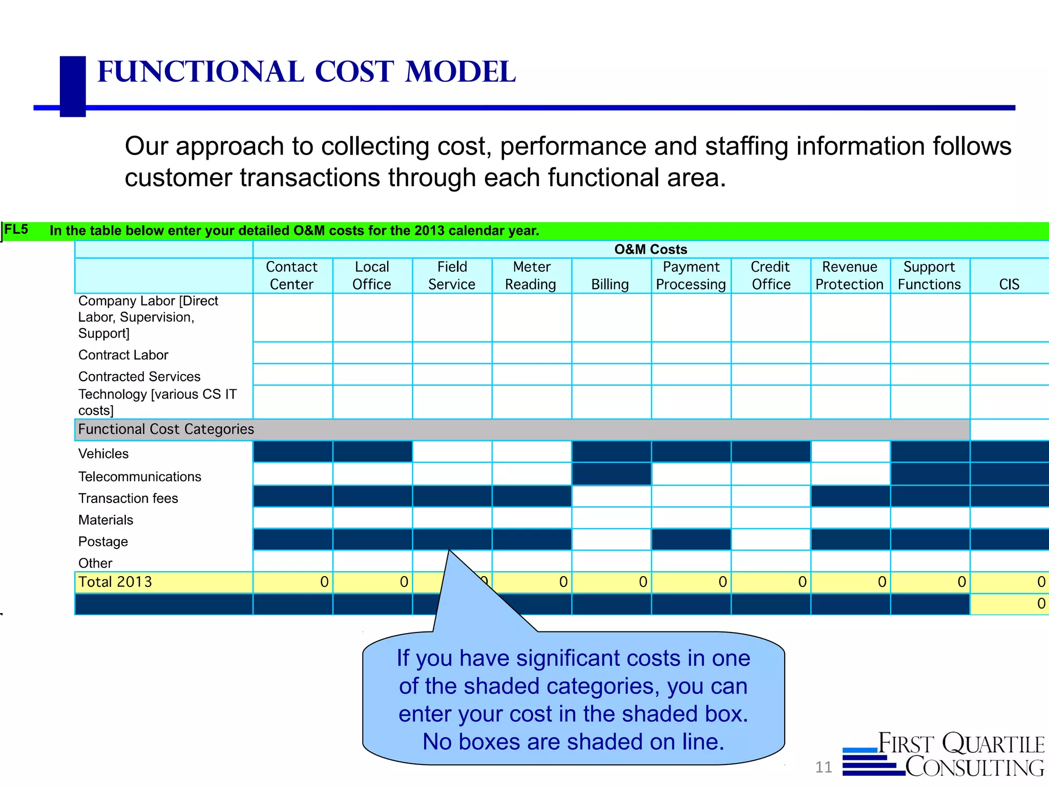 11
Functional Cost Model
Our approach to collecting cost, performance and staffing information follows
customer transactions through each functional area.
If you have significant costs in one
of the shaded categories, you can
enter your cost in the shaded box.
No boxes are shaded on line.
 
