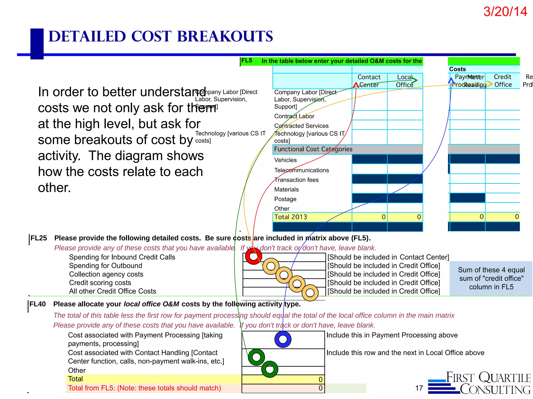 Detailed Cost Breakouts
In order to better understand
costs we not only ask for them
at the high level, but ask for
some breakouts of cost by
activity. The diagram shows
how the costs relate to each
other.
17
FL25 Please provide the following detailed costs. Be sure costs are included in matrix above (FL5).
Please provide any of these costs that you have available. If you don't track or don't have, leave blank.
[Should be included in Contact Center]
Spending for Outbound [Should be included in Credit Office]
Collection agency costs [Should be included in Credit Office]
[Should be included in Credit Office]
All other Credit Office Costs [Should be included in Credit Office]
Spending for Inbound Credit Calls
Credit scoring costs
Sum of these 4 equal
sum of "credit office"
column in FL5
FL40
The total of this table less the first row for payment processing should equal the total of the local office column in the main matrix
Please provide any of these costs that you have available. If you don't track or don't have, leave blank.
Include this in Payment Processing above
Include this row and the next in Local Office above
Other
Total
Total from FL5: (Note: these totals should match) 0
Cost associated with Payment Processing [taking
payments, processing]
Cost associated with Contact Handling [Contact
Center function, calls, non-payment walk-ins, etc.]
Please allocate your local office O&M costs by the following activity type.
0
3/20/14
 