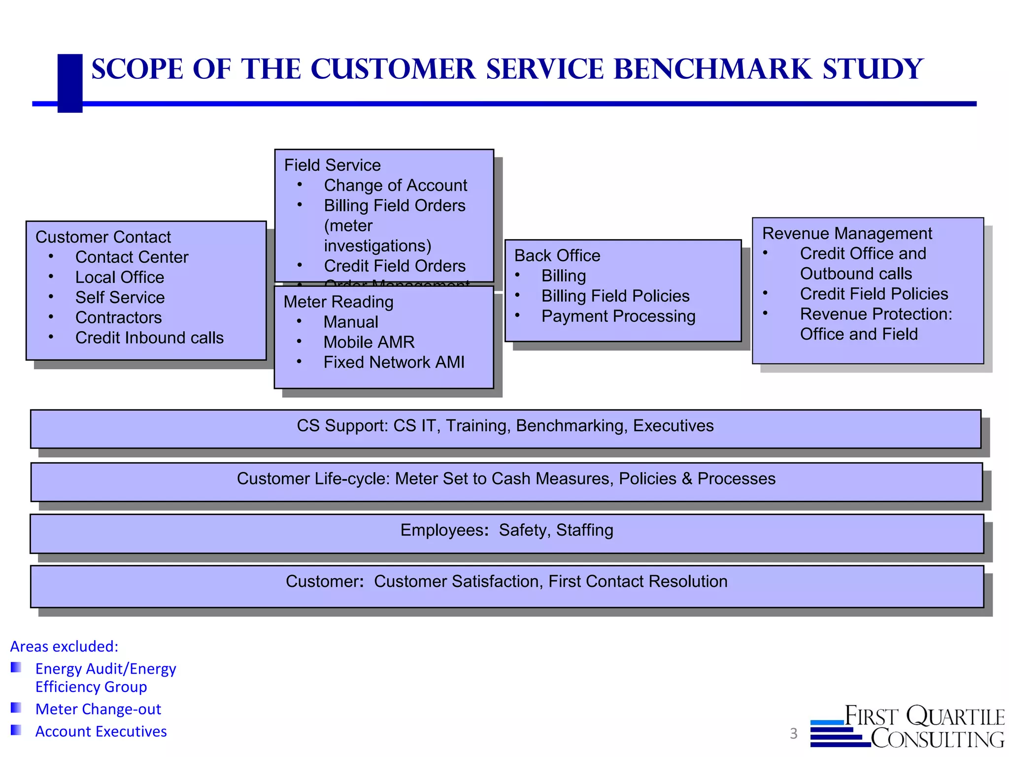 Scope of the Customer Service Benchmark Study
3
CS Support: CS IT, Training, Benchmarking, Executives
CS Support: CS IT, Training, Benchmarking, Executives
Customer Contact
• Contact Center
• Local Office
• Self Service
• Contractors
• Credit Inbound calls
Customer Contact
• Contact Center
• Local Office
• Self Service
• Contractors
• Credit Inbound calls
Back Office
• Billing
• Billing Field Policies
• Payment Processing
Back Office
• Billing
• Billing Field Policies
• Payment Processing
Field Service
• Change of Account
• Billing Field Orders
(meter
investigations)
• Credit Field Orders
• Order Management
Field Service
• Change of Account
• Billing Field Orders
(meter
investigations)
• Credit Field Orders
• Order Management
Meter Reading
• Manual
• Mobile AMR
• Fixed Network AMI
Meter Reading
• Manual
• Mobile AMR
• Fixed Network AMI
Revenue Management
• Credit Office and
Outbound calls
• Credit Field Policies
• Revenue Protection:
Office and Field
Revenue Management
• Credit Office and
Outbound calls
• Credit Field Policies
• Revenue Protection:
Office and Field
Customer Life-cycle: Meter Set to Cash Measures, Policies & Processes
Customer Life-cycle: Meter Set to Cash Measures, Policies & Processes
Employees: Safety, Staffing
Employees: Safety, Staffing
Customer: Customer Satisfaction, First Contact Resolution
Customer: Customer Satisfaction, First Contact Resolution
Areas excluded:
Energy Audit/Energy
Efficiency Group
Meter Change-out
Account Executives
 
