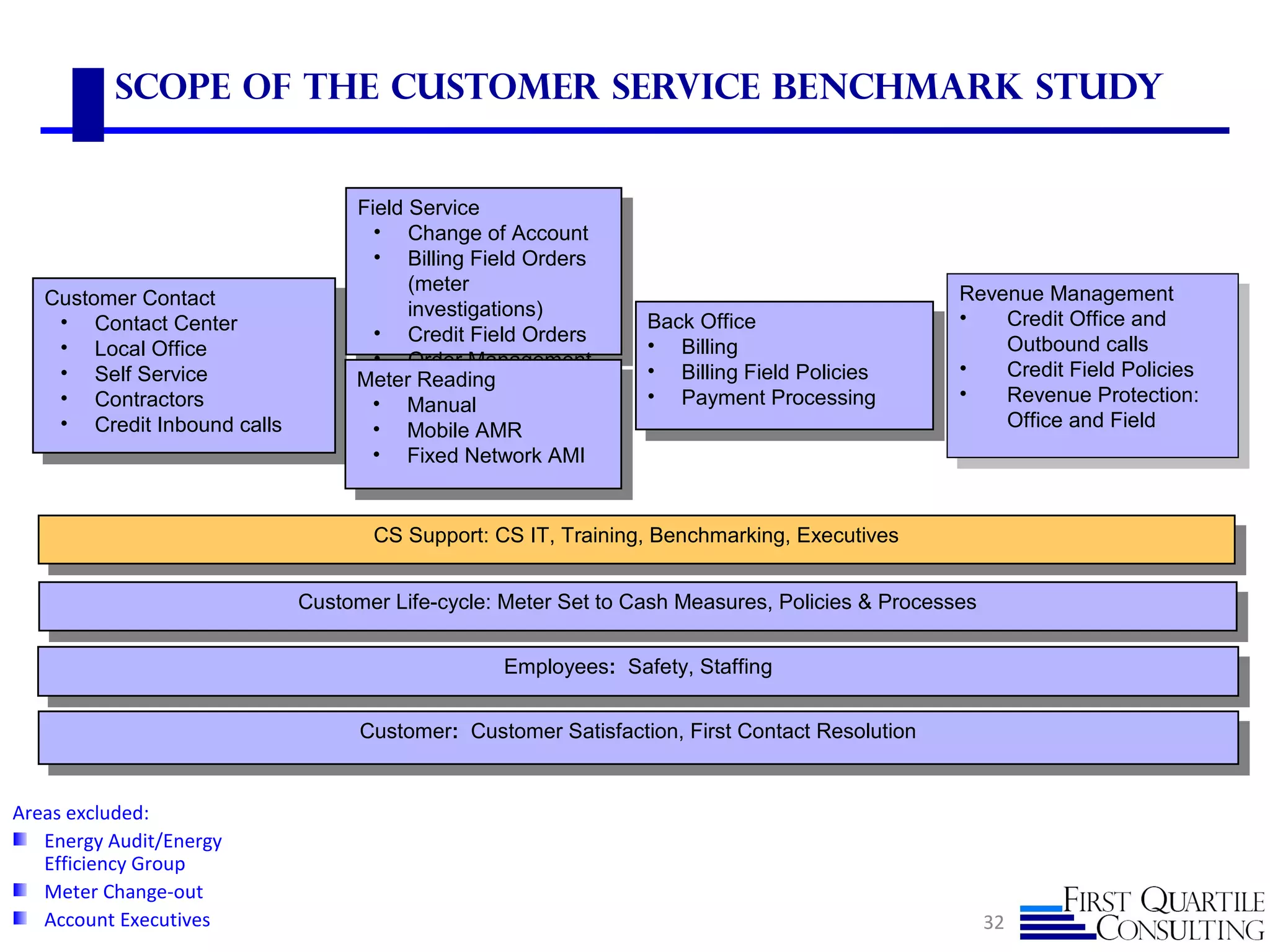 Scope of the Customer Service Benchmark Study
32
CS Support: CS IT, Training, Benchmarking, Executives
CS Support: CS IT, Training, Benchmarking, Executives
Customer Contact
• Contact Center
• Local Office
• Self Service
• Contractors
• Credit Inbound calls
Customer Contact
• Contact Center
• Local Office
• Self Service
• Contractors
• Credit Inbound calls
Back Office
• Billing
• Billing Field Policies
• Payment Processing
Back Office
• Billing
• Billing Field Policies
• Payment Processing
Field Service
• Change of Account
• Billing Field Orders
(meter
investigations)
• Credit Field Orders
• Order Management
Field Service
• Change of Account
• Billing Field Orders
(meter
investigations)
• Credit Field Orders
• Order Management
Meter Reading
• Manual
• Mobile AMR
• Fixed Network AMI
Meter Reading
• Manual
• Mobile AMR
• Fixed Network AMI
Revenue Management
• Credit Office and
Outbound calls
• Credit Field Policies
• Revenue Protection:
Office and Field
Revenue Management
• Credit Office and
Outbound calls
• Credit Field Policies
• Revenue Protection:
Office and Field
Customer Life-cycle: Meter Set to Cash Measures, Policies & Processes
Customer Life-cycle: Meter Set to Cash Measures, Policies & Processes
Employees: Safety, Staffing
Employees: Safety, Staffing
Customer: Customer Satisfaction, First Contact Resolution
Customer: Customer Satisfaction, First Contact Resolution
Areas excluded:
Energy Audit/Energy
Efficiency Group
Meter Change-out
Account Executives
 