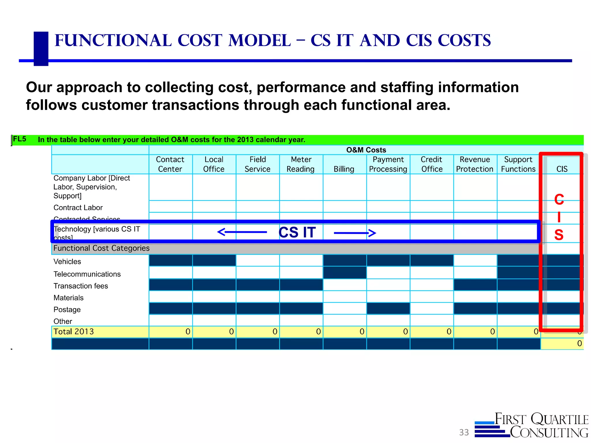 33
Functional Cost Model – CS IT and CIS costs
Our approach to collecting cost, performance and staffing information
follows customer transactions through each functional area.
CS IT
C
I
S
 