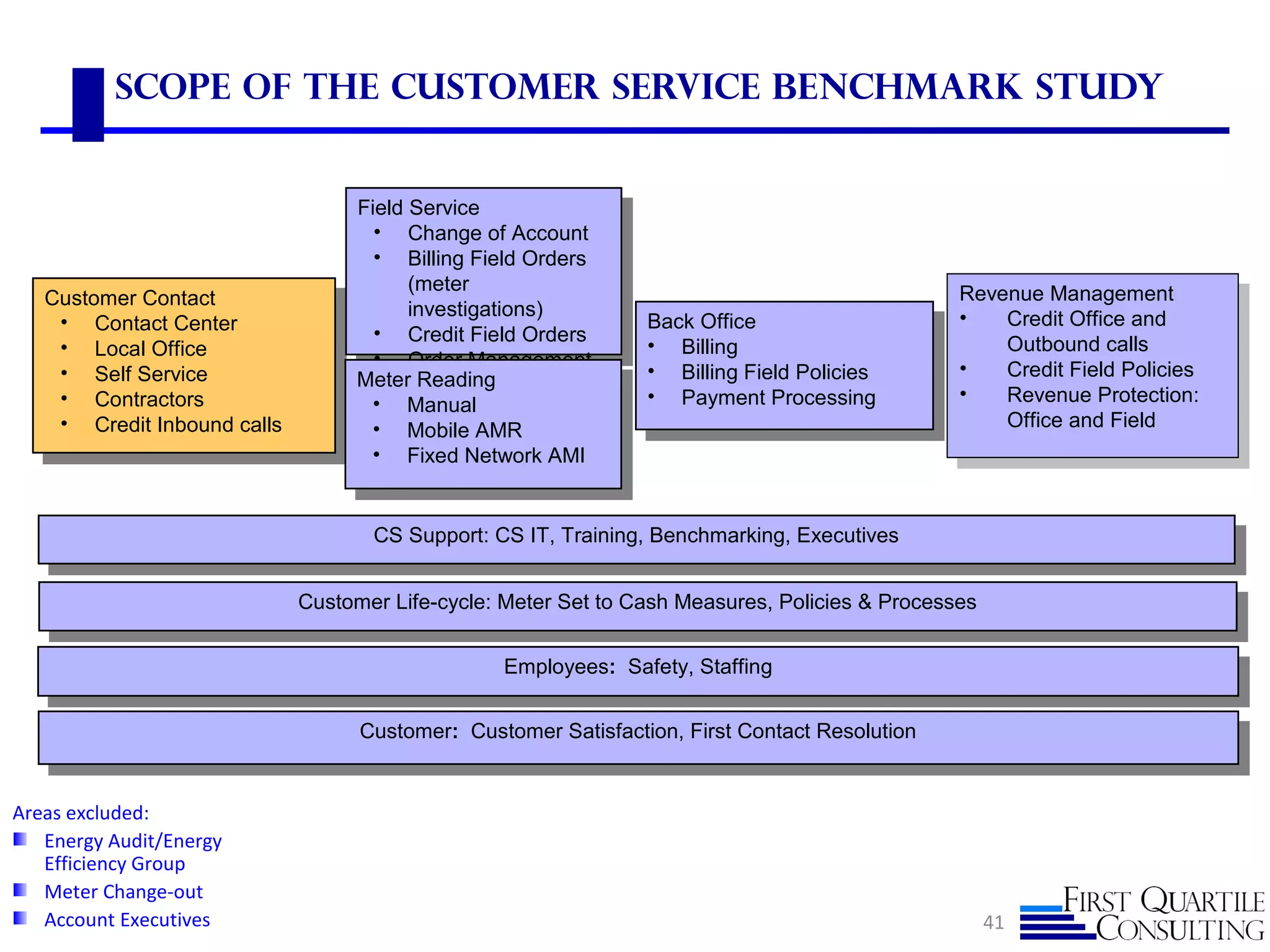 Scope of the Customer Service Benchmark Study
41
CS Support: CS IT, Training, Benchmarking, Executives
CS Support: CS IT, Training, Benchmarking, Executives
Customer Contact
• Contact Center
• Local Office
• Self Service
• Contractors
• Credit Inbound calls
Customer Contact
• Contact Center
• Local Office
• Self Service
• Contractors
• Credit Inbound calls
Back Office
• Billing
• Billing Field Policies
• Payment Processing
Back Office
• Billing
• Billing Field Policies
• Payment Processing
Field Service
• Change of Account
• Billing Field Orders
(meter
investigations)
• Credit Field Orders
• Order Management
Field Service
• Change of Account
• Billing Field Orders
(meter
investigations)
• Credit Field Orders
• Order Management
Meter Reading
• Manual
• Mobile AMR
• Fixed Network AMI
Meter Reading
• Manual
• Mobile AMR
• Fixed Network AMI
Revenue Management
• Credit Office and
Outbound calls
• Credit Field Policies
• Revenue Protection:
Office and Field
Revenue Management
• Credit Office and
Outbound calls
• Credit Field Policies
• Revenue Protection:
Office and Field
Customer Life-cycle: Meter Set to Cash Measures, Policies & Processes
Customer Life-cycle: Meter Set to Cash Measures, Policies & Processes
Employees: Safety, Staffing
Employees: Safety, Staffing
Customer: Customer Satisfaction, First Contact Resolution
Customer: Customer Satisfaction, First Contact Resolution
Areas excluded:
Energy Audit/Energy
Efficiency Group
Meter Change-out
Account Executives
 