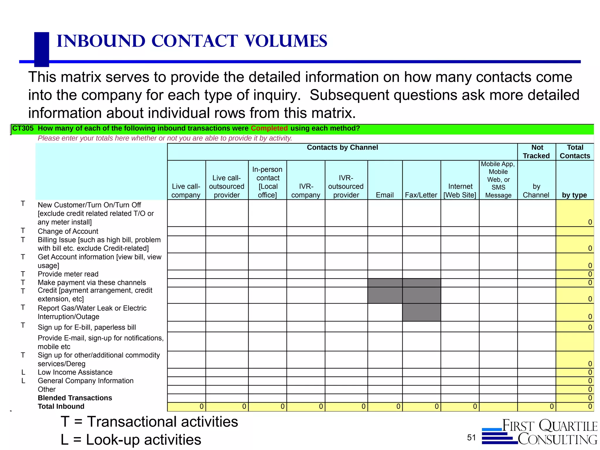 Inbound Contact Volumes
51
T = Transactional activities
L = Look-up activities
This matrix serves to provide the detailed information on how many contacts come
into the company for each type of inquiry. Subsequent questions ask more detailed
information about individual rows from this matrix.
CT305
Please enter your totals here whether or not you are able to provide it by activity.
Not
Tracked
Total
Contacts
Live call-
company
Live call-
outsourced
provider
In-person
contact
[Local
office]
IVR-
company
IVR-
outsourced
provider Email Fax/Letter
Internet
[Web Site]
Mobile App,
Mobile
Web, or
SMS
Message
by
Channel by type
T
0
T
T
0
T
0
T 0
T 0
T
0
T
0
T 0
T
0
L 0
L 0
0
Blended Transactions 0
Total Inbound 0 0 0 0 0 0 0 0 0 0
How many of each of the following inbound transactions were Completed using each method?
Contacts by Channel
New Customer/Turn On/Turn Off
[exclude credit related related T/O or
any meter install]
Billing Issue [such as high bill, problem
with bill etc. exclude Credit-related]
Get Account information [view bill, view
usage]
Change of Account
Provide meter read
Make payment via these channels
Credit [payment arrangement, credit
extension, etc]
Report Gas/Water Leak or Electric
Interruption/Outage
Sign up for E-bill, paperless bill
Provide E-mail, sign-up for notifications,
mobile etc
Sign up for other/additional commodity
services/Dereg
Low Income Assistance
General Company Information
Other
 