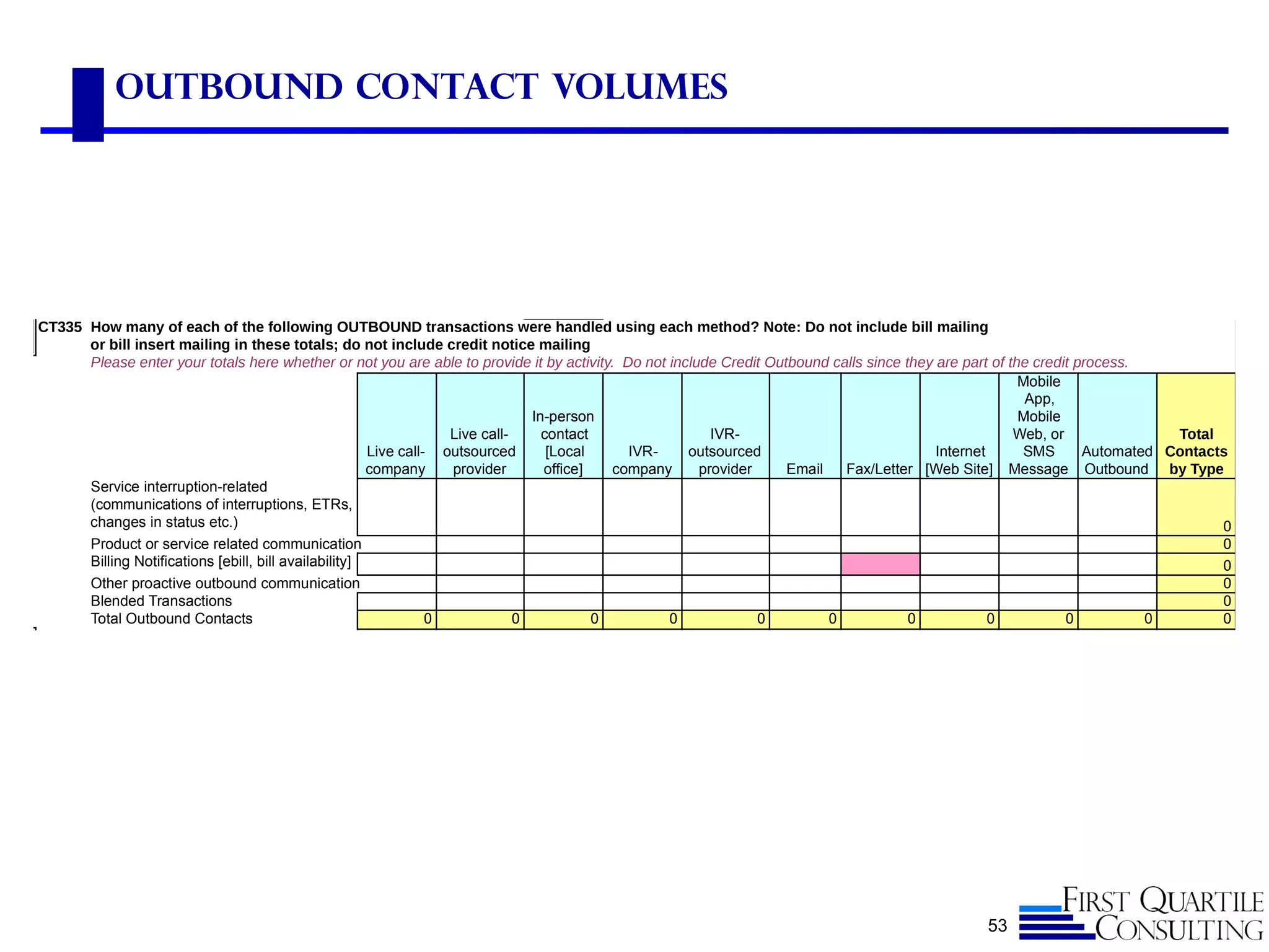 OUtbound Contact Volumes
53
CT335
Please enter your totals here whether or not you are able to provide it by activity. Do not include Credit Outbound calls since they are part of the credit process.
Live call-
company
Live call-
outsourced
provider
In-person
contact
[Local
office]
IVR-
company
IVR-
outsourced
provider Email Fax/Letter
Internet
[Web Site]
Mobile
App,
Mobile
Web, or
SMS
Message
Automated
Outbound
Total
Contacts
by Type
0
Product or service related communication 0
0
Other proactive outbound communication 0
Blended Transactions 0
Total Outbound Contacts 0 0 0 0 0 0 0 0 0 0 0
Billing Notifications [ebill, bill availability]
How many of each of the following OUTBOUND transactions were handled using each method? Note: Do not include bill mailing
or bill insert mailing in these totals; do not include credit notice mailing
Service interruption-related
(communications of interruptions, ETRs,
changes in status etc.)
 