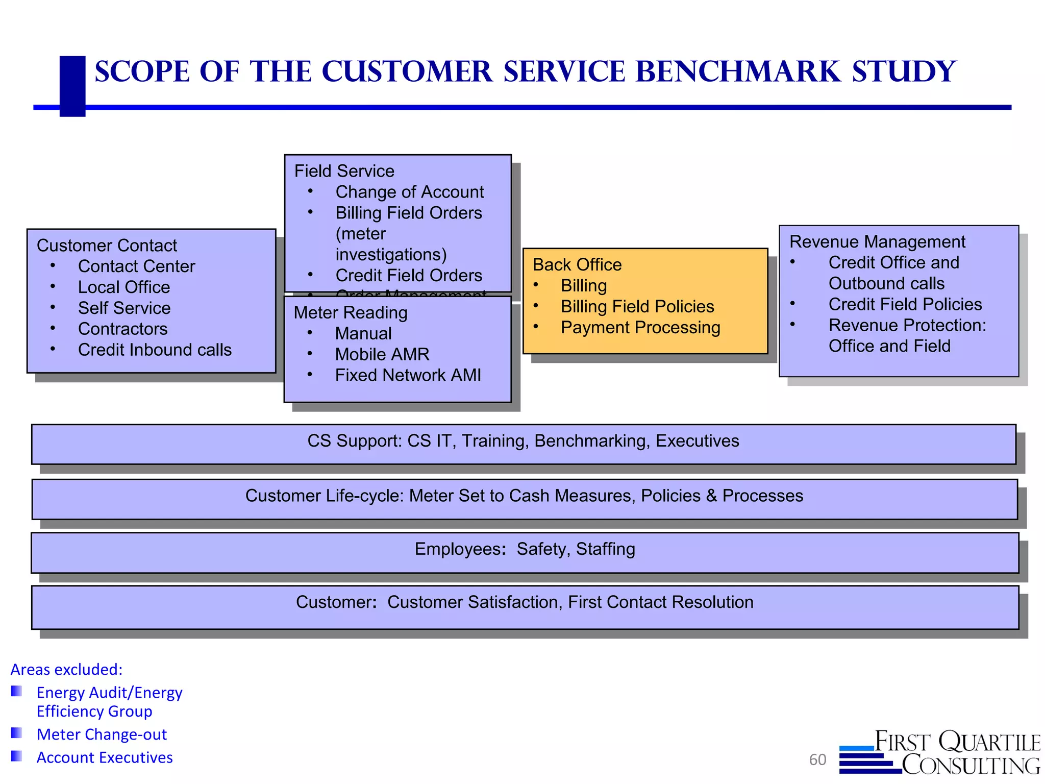 Scope of the Customer Service Benchmark Study
60
CS Support: CS IT, Training, Benchmarking, Executives
CS Support: CS IT, Training, Benchmarking, Executives
Customer Contact
• Contact Center
• Local Office
• Self Service
• Contractors
• Credit Inbound calls
Customer Contact
• Contact Center
• Local Office
• Self Service
• Contractors
• Credit Inbound calls
Back Office
• Billing
• Billing Field Policies
• Payment Processing
Back Office
• Billing
• Billing Field Policies
• Payment Processing
Field Service
• Change of Account
• Billing Field Orders
(meter
investigations)
• Credit Field Orders
• Order Management
Field Service
• Change of Account
• Billing Field Orders
(meter
investigations)
• Credit Field Orders
• Order Management
Meter Reading
• Manual
• Mobile AMR
• Fixed Network AMI
Meter Reading
• Manual
• Mobile AMR
• Fixed Network AMI
Revenue Management
• Credit Office and
Outbound calls
• Credit Field Policies
• Revenue Protection:
Office and Field
Revenue Management
• Credit Office and
Outbound calls
• Credit Field Policies
• Revenue Protection:
Office and Field
Customer Life-cycle: Meter Set to Cash Measures, Policies & Processes
Customer Life-cycle: Meter Set to Cash Measures, Policies & Processes
Employees: Safety, Staffing
Employees: Safety, Staffing
Customer: Customer Satisfaction, First Contact Resolution
Customer: Customer Satisfaction, First Contact Resolution
Areas excluded:
Energy Audit/Energy
Efficiency Group
Meter Change-out
Account Executives
 