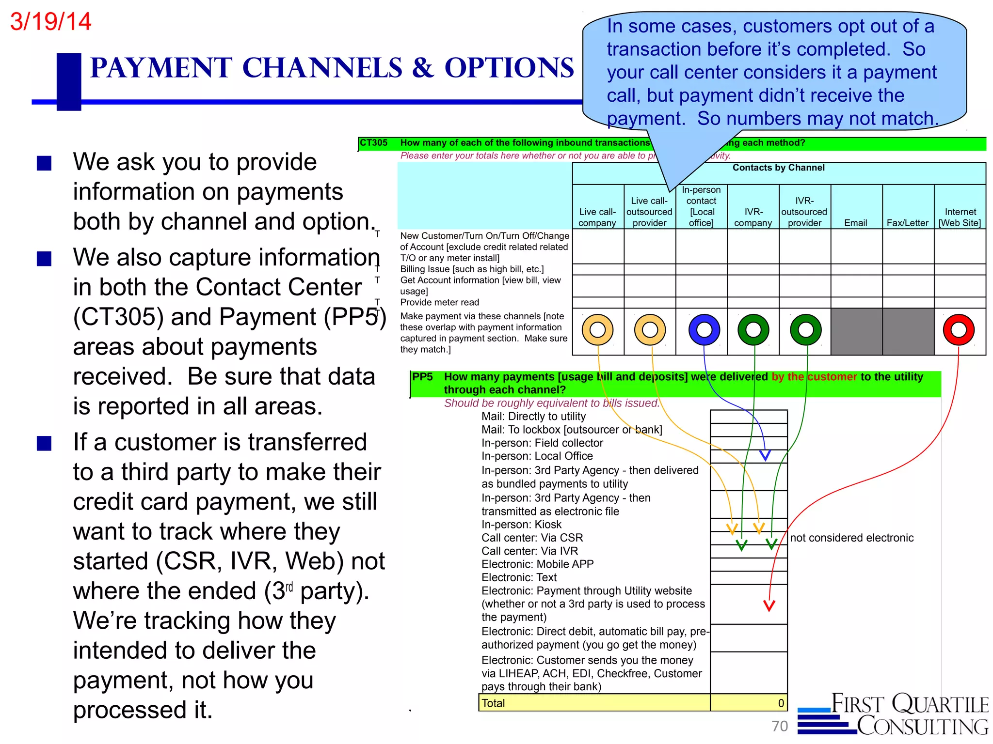 PP5
Should be roughly equivalent to bills issued.
Mail: Directly to utility
Mail: To lockbox [outsourcer or bank]
In-person: Field collector
In-person: Local Office
In-person: Kiosk
Call center: Via CSR not considered electronic
Call center: Via IVR
Electronic: Mobile APP
Electronic: Text
0
How many payments [usage bill and deposits] were delivered by the customer to the utility
through each channel?
Electronic: Payment through Utility website
(whether or not a 3rd party is used to process
the payment)
Total
In-person: 3rd Party Agency - then
transmitted as electronic file
In-person: 3rd Party Agency - then delivered
as bundled payments to utility
Electronic: Direct debit, automatic bill pay, pre-
authorized payment (you go get the money)
Electronic: Customer sends you the money
via LIHEAP, ACH, EDI, Checkfree, Customer
pays through their bank)
Payment Channels & Options
◼ We ask you to provide
information on payments
both by channel and option.
◼ We also capture information
in both the Contact Center
(CT305) and Payment (PP5)
areas about payments
received. Be sure that data
is reported in all areas.
◼ If a customer is transferred
to a third party to make their
credit card payment, we still
want to track where they
started (CSR, IVR, Web) not
where the ended (3rd
party).
We’re tracking how they
intended to deliver the
payment, not how you
processed it.
70
In some cases, customers opt out of a
transaction before it’s completed. So
your call center considers it a payment
call, but payment didn’t receive the
payment. So numbers may not match.
3/19/14
 