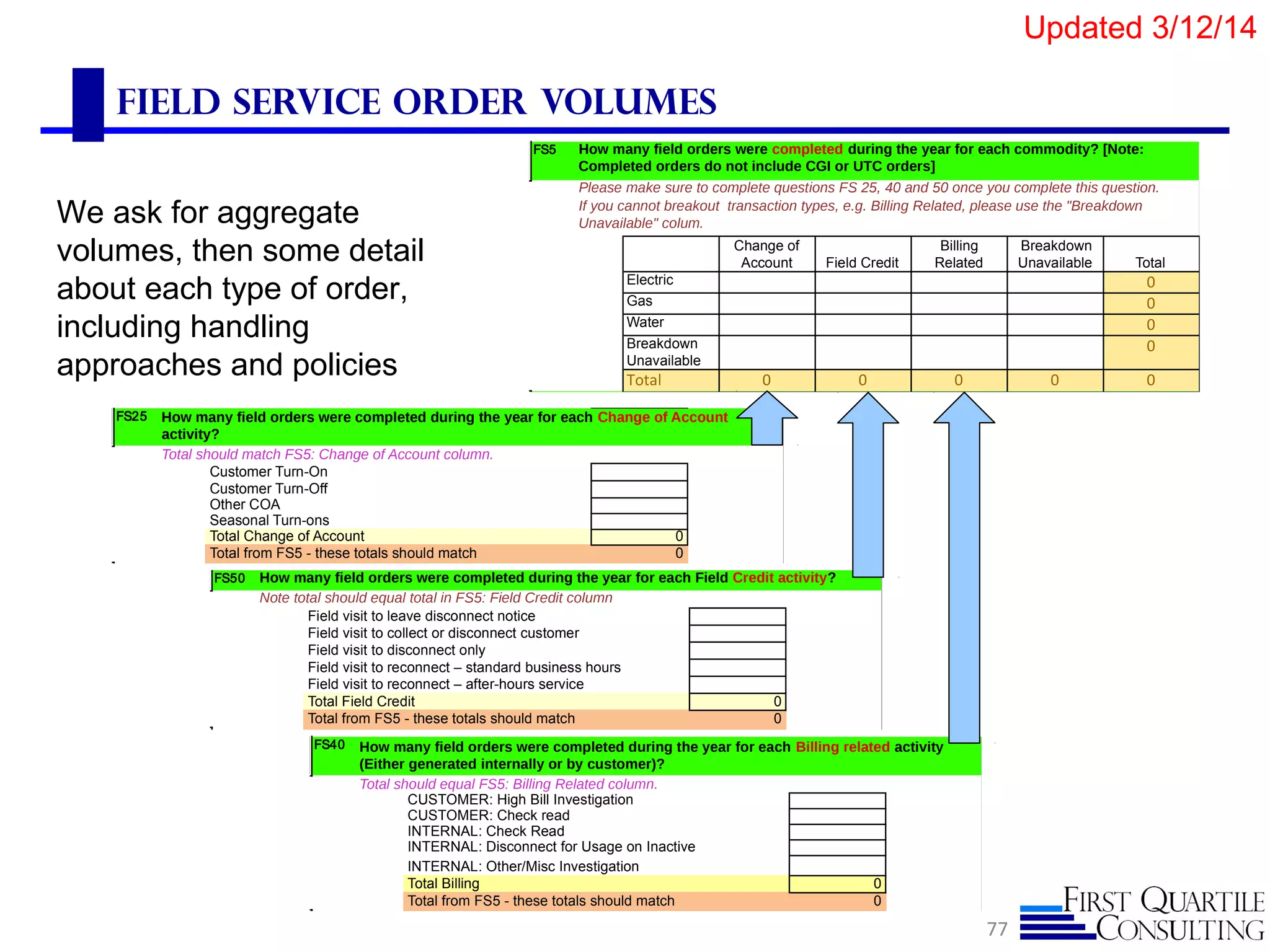 FS5
Please make sure to complete questions FS 25, 40 and 50 once you complete this question.
Change of
Account Field Credit
Billing
Related
Breakdown
Unavailable Total
Electric 0
Gas 0
Water 0
Breakdown
Unavailable
0
Total 0 0 0 0 0
If you cannot breakout transaction types, e.g. Billing Related, please use the "Breakdown
Unavailable" colum.
How many field orders were completed during the year for each commodity? [Note:
Completed orders do not include CGI or UTC orders]
FS25
Total should match FS5: Change of Account column.
Customer Turn-On
Customer Turn-Off
Other COA
Seasonal Turn-ons
Total Change of Account 0
Total from FS5 - these totals should match 0
How many field orders were completed during the year for each Change of Account
activity?
FS40
Total should equal FS5: Billing Related column.
CUSTOMER: High Bill Investigation
CUSTOMER: Check read
INTERNAL: Check Read
INTERNAL: Disconnect for Usage on Inactive
INTERNAL: Other/Misc Investigation
Total Billing 0
Total from FS5 - these totals should match 0
How many field orders were completed during the year for each Billing related activity
(Either generated internally or by customer)?
FS50 How many field orders were completed during the year for each Field Credit activity?
Note total should equal total in FS5: Field Credit column
Field visit to leave disconnect notice
Field visit to collect or disconnect customer
Field visit to disconnect only
Field visit to reconnect – standard business hours
Field visit to reconnect – after-hours service
Total Field Credit 0
Total from FS5 - these totals should match 0
Field Service Order volumes
77
We ask for aggregate
volumes, then some detail
about each type of order,
including handling
approaches and policies
Updated 3/12/14
 