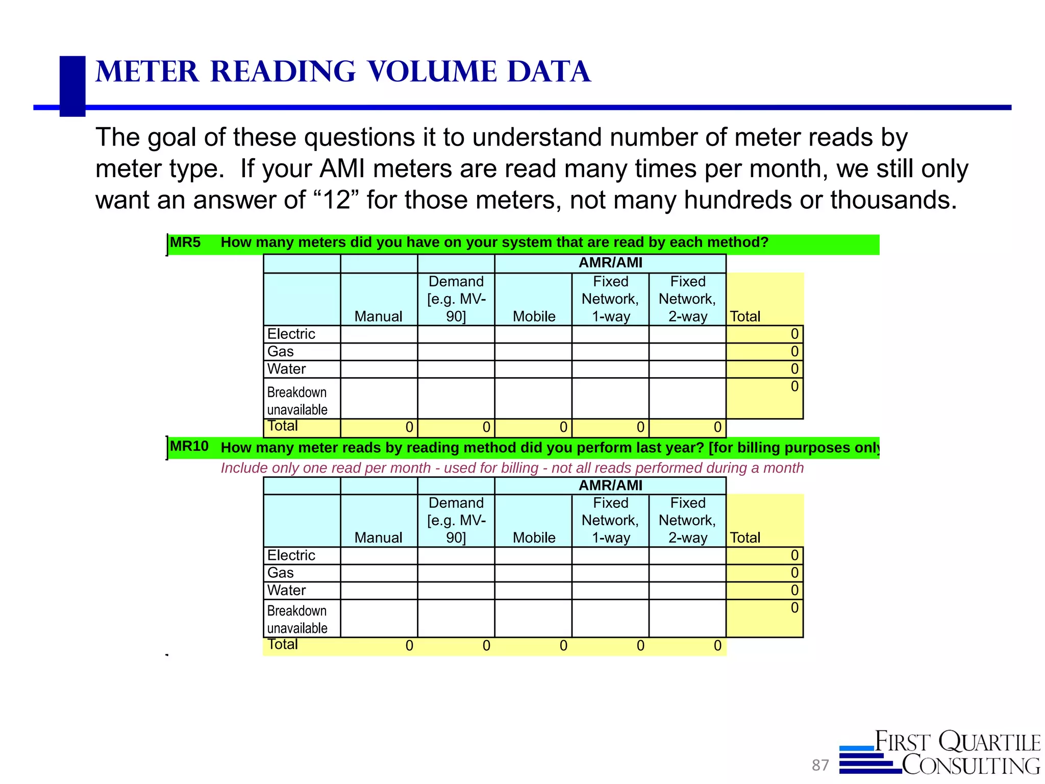 Meter Reading Volume Data
87
The goal of these questions it to understand number of meter reads by
meter type. If your AMI meters are read many times per month, we still only
want an answer of “12” for those meters, not many hundreds or thousands.
MR5 How many meters did you have on your system that are read by each method?
Manual
Demand
[e.g. MV-
90] Mobile
Fixed
Network,
1-way
Fixed
Network,
2-way Total
Electric 0
Gas 0
Water 0
Breakdown
unavailable
0
Total 0 0 0 0 0
MR10 How many meter reads by reading method did you perform last year? [for billing purposes only]
Include only one read per month - used for billing - not all reads performed during a month
Manual
Demand
[e.g. MV-
90] Mobile
Fixed
Network,
1-way
Fixed
Network,
2-way Total
Electric 0
Gas 0
Water 0
Breakdown
unavailable
0
Total 0 0 0 0 0
AMR/AMI
AMR/AMI
 