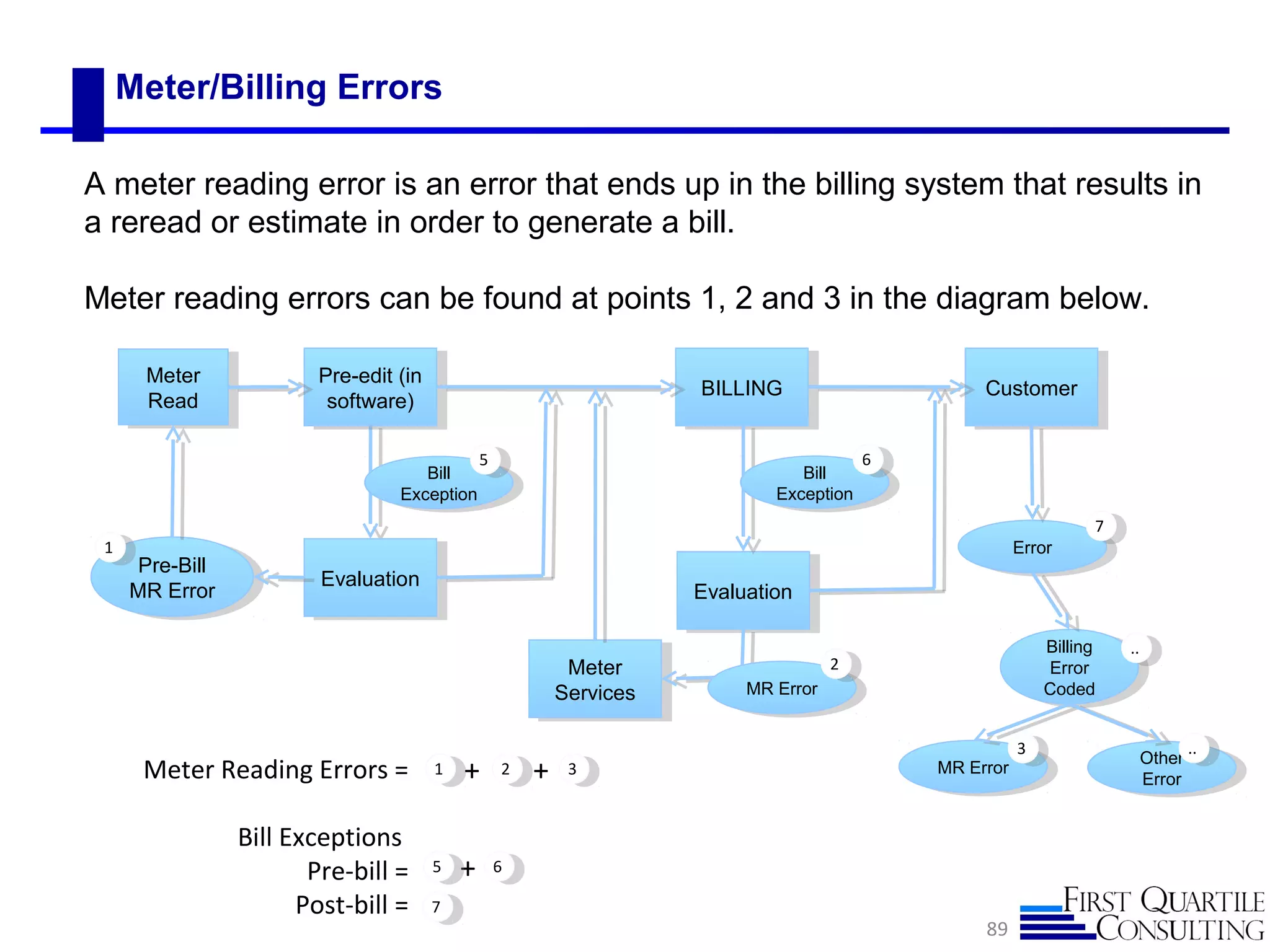 Meter/Billing Errors
89
Meter
Read
Meter
Read
Pre-edit (in
software)
Pre-edit (in
software)
EvaluationEvaluation
Bill
Exception
Bill
Exception
Pre-Bill
MR Error
Pre-Bill
MR Error
BILLINGBILLING
Meter
Services
Meter
Services
1
5
EvaluationEvaluation
CustomerCustomer
ErrorError
7
Billing
Error
Coded
Billing
Error
Coded
MR ErrorMR Error Other
Error
Other
Error
..
3 ..
Bill
Exception
Bill
Exception
6
MR ErrorMR Error
2
Meter Reading Errors =
Bill Exceptions
Pre-bill =
Post-bill =
1 32+ +
+5 6
7
A meter reading error is an error that ends up in the billing system that results in
a reread or estimate in order to generate a bill.
Meter reading errors can be found at points 1, 2 and 3 in the diagram below.
 