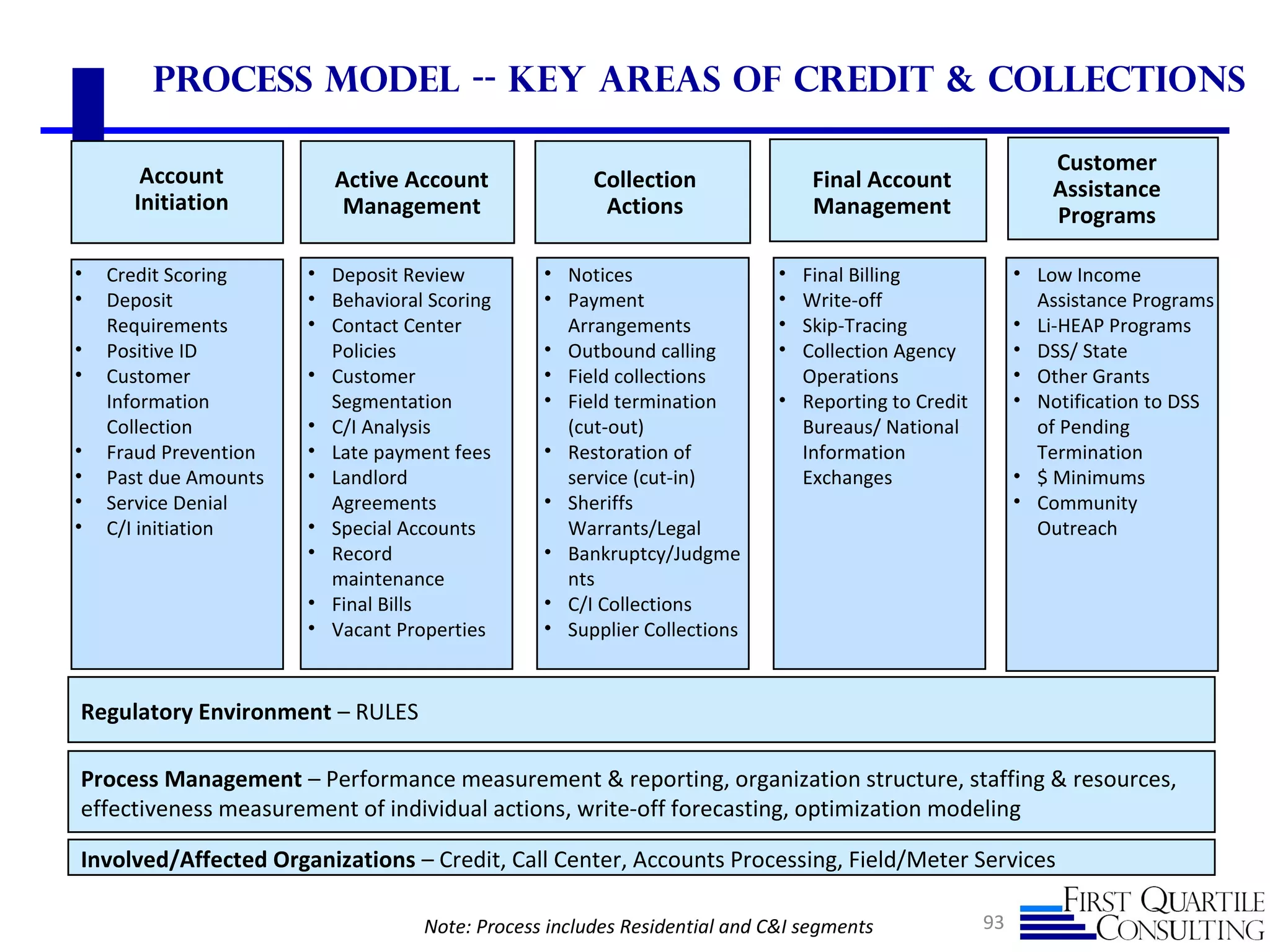 93
Process Model -- Key Areas of Credit & Collections
Note: Process includes Residential and C&I segments
Account
Initiation
Active Account
Management
Collection
Actions
Final Account
Management
Customer
Assistance
Programs
• Credit Scoring
• Deposit
Requirements
• Positive ID
• Customer
Information
Collection
• Fraud Prevention
• Past due Amounts
• Service Denial
• C/I initiation
• Deposit Review
• Behavioral Scoring
• Contact Center
Policies
• Customer
Segmentation
• C/I Analysis
• Late payment fees
• Landlord
Agreements
• Special Accounts
• Record
maintenance
• Final Bills
• Vacant Properties
• Notices
• Payment
Arrangements
• Outbound calling
• Field collections
• Field termination
(cut-out)
• Restoration of
service (cut-in)
• Sheriffs
Warrants/Legal
• Bankruptcy/Judgme
nts
• C/I Collections
• Supplier Collections
• Final Billing
• Write-off
• Skip-Tracing
• Collection Agency
Operations
• Reporting to Credit
Bureaus/ National
Information
Exchanges
• Low Income
Assistance Programs
• Li-HEAP Programs
• DSS/ State
• Other Grants
• Notification to DSS
of Pending
Termination
• $ Minimums
• Community
Outreach
Involved/Affected Organizations – Credit, Call Center, Accounts Processing, Field/Meter Services
Process Management – Performance measurement & reporting, organization structure, staffing & resources,
effectiveness measurement of individual actions, write-off forecasting, optimization modeling
Regulatory Environment – RULES
 
