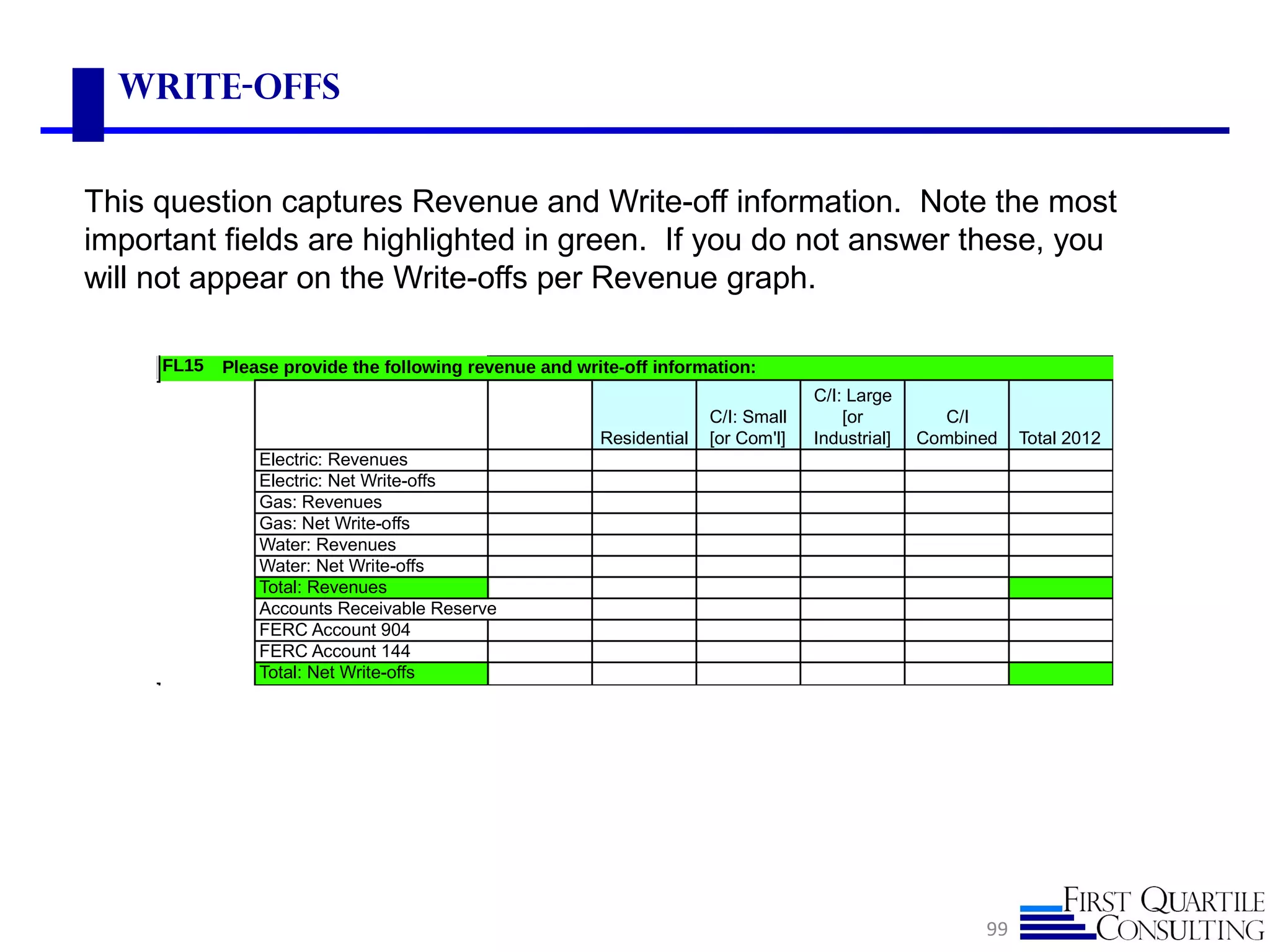 99
Write-offs
This question captures Revenue and Write-off information. Note the most
important fields are highlighted in green. If you do not answer these, you
will not appear on the Write-offs per Revenue graph.
FL15 Please provide the following revenue and write-off information:
Residential
C/I: Small
[or Com'l]
C/I: Large
[or
Industrial]
C/I
Combined Total 2012
Electric: Revenues
Electric: Net Write-offs
Gas: Revenues
Gas: Net Write-offs
Water: Revenues
Water: Net Write-offs
Total: Revenues
Accounts Receivable Reserve
FERC Account 904
FERC Account 144
Total: Net Write-offs
 