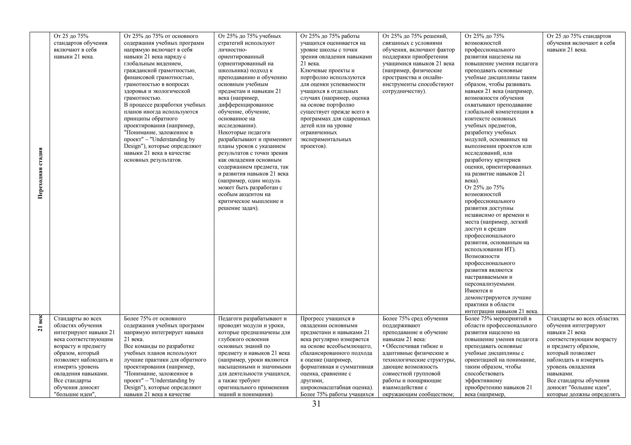 Переходнаястадия
От 25 до 75%
стандартов обучения
включают в себя
навыки 21 века.
От 25% до 75% от основного
содержания учебных программ
напрямую включает в себя
навыки 21 века наряду с
глобальным видением,
гражданской грамотностью,
финансовой грамотностью,
грамотностью в вопросах
здоровья и экологической
грамотностью.
В процессе разработки учебных
планов иногда используются
принципы обратного
проектирования (например,
"Понимание, заложенное в
проект" – "Understanding by
Design"), которые определяют
навыки 21 века в качестве
основных результатов.
От 25% до 75% учебных
стратегий используют
личностно-
ориентированный
(ориентированный на
школьника) подход к
преподаванию и обучению
основным учебным
предметам и навыкам 21
века (например,
дифференцированное
обучение, обучение,
основанное на
исследовании).
Некоторые педагоги
разрабатывают и применяют
планы уроков с указанием
результатов с точки зрения
как овладения основным
содержанием предмета, так
и развития навыков 21 века
(например, один модуль
может быть разработан с
особым акцентом на
критическое мышление и
решение задач).
От 25% до 75% работы
учащихся оценивается на
уровне школы с точки
зрения овладения навыками
21 века.
Ключевые проекты и
портфолио используются
для оценки успеваемости
учащихся в отдельных
случаях (например, оценка
на основе портфолио
существует прежде всего в
программах для одаренных
детей или на уровне
ограниченных
экспериментальных
проектов).
От 25% до 75% решений,
связанных с условиями
обучения, включают фактор
поддержки приобретения
учащимися навыков 21 века
(например, физические
пространства и онлайн-
инструменты способствуют
сотрудничеству).
От 25% до 75%
возможностей
профессионального
развития нацелены на
повышение умения педагога
преподавать основные
учебные дисциплины таким
образом, чтобы развивать
навыки 21 века (например,
возможности обучения
охватывают преподавание
глобальной компетенции в
контексте основных
учебных предметов,
разработку учебных
модулей, основанных на
выполнении проектов или
исследований, или
разработку критериев
оценки, ориентированных
на развитие навыков 21
века).
От 25% до 75%
возможностей
профессионального
развития доступны
независимо от времени и
места (например, легкий
доступ к средам
профессионального
развития, основанным на
использовании ИТ).
Возможности
профессионального
развития являются
настраиваемыми и
персонализуемыми.
Имеются и
демонстрируются лучшие
практики в области
интеграции навыков 21 века.
От 25 до 75% стандартов
обучения включают в себя
навыки 21 века.
21век
Стандарты во всех
областях обучения
интегрируют навыки 21
века соответствующим
возрасту и предмету
образом, который
позволяет наблюдать и
измерять уровень
овладения навыками.
Все стандарты
обучения доносят
"большие идеи",
Более 75% от основного
содержания учебных программ
напрямую интегрирует навыки
21 века.
Все команды по разработке
учебных планов используют
лучшие практики для обратного
проектирования (например,
"Понимание, заложенное в
проект" – "Understanding by
Design"), которые определяют
навыки 21 века в качестве
Педагоги разрабатывают и
проводят модули и уроки,
которые предназначены для
глубокого освоения
основных знаний по
предмету и навыков 21 века
(например, уроки являются
насыщенными и значимыми
для деятельности учащихся,
а также требуют
оригинального применения
знаний и понимания).
Прогресс учащихся в
овладении основными
предметами и навыками 21
века регулярно измеряется
на основе всеобъемлющего,
сбалансированного подхода
к оценке (например,
формативная и суммативная
оценка, сравнение с
другими,
широкомасштабная оценка).
Более 75% работы учащихся
Более 75% сред обучения
поддерживают
преподавание и обучение
навыкам 21 века:
• Обеспечивая гибкие и
адаптивные физические и
технологические структуры,
дающие возможность
совместной групповой
работы и поощряющие
взаимодействие с
окружающим сообществом;
Более 75% мероприятий в
области профессионального
развития нацелено на
повышение умения педагога
преподавать основные
учебные дисциплины с
ориентацией на понимание,
таким образом, чтобы
способствовать
эффективному
приобретению навыков 21
века (например,
Стандарты во всех областях
обучения интегрируют
навыки 21 века
соответствующим возрасту
и предмету образом,
который позволяет
наблюдать и измерять
уровень овладения
навыками.
Все стандарты обучения
доносят "большие идеи",
которые должны определять
31
 