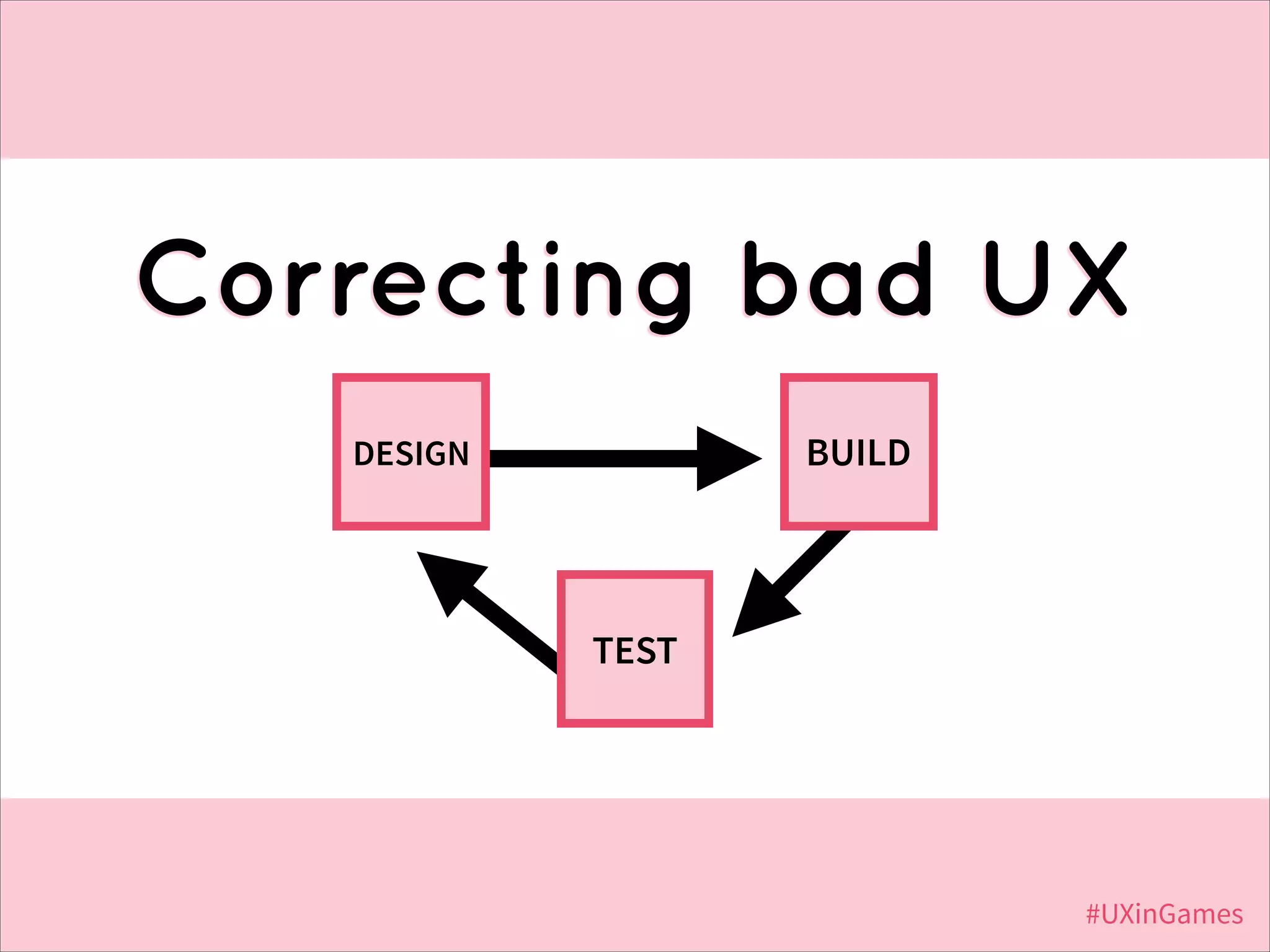 Correcting bad UX
BUILD

DESIGN

TEST

#UXinGames

 