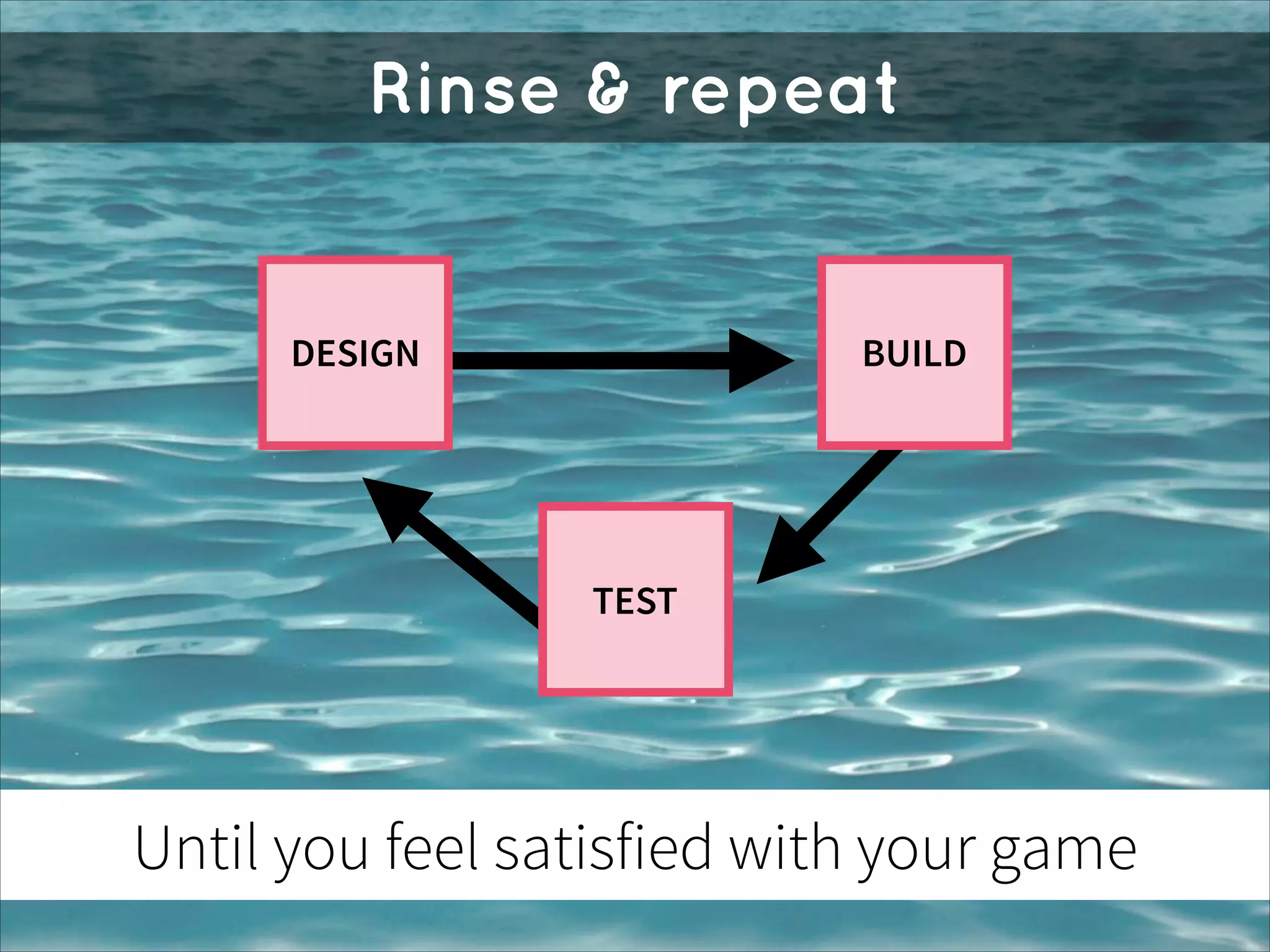 Rinse & repeat

DESIGN

BUILD

TEST

Until you feel satisfied with your game

 