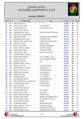 Clasificación 
VII CURSA MUNTANYA CATI 
domingo 14/09/2014 
P/Carr D Nom Participant Club 
Temps Cat. P/Cat 
81 89 VIDAL GARCÍA, RAÚL 02:20:58 SM 56 
82 237 GARGALLO GUAL, ELADI C.M. VISTABELLA 02:20:59 SM 57 
83 163 MOROS VILAR, SANTI ARTANA AMUN I AVALL 02:21:03 SM 58 
84 356 ADELL AGUILAR, CARLOS 02:21:09 SM 59 
85 284 VALIENTE BELLIDO, DAVID FUENTES & CALVENTE/ NATURA 02:21:24 SM 60 
86 375 CANALS PENALVA, SERVANDO 02:21:24 SM 61 
87 270 GARCIA DIAZ, SERGIO ATMOSFERA SPORT RUNNING 02:21:37 SM 62 
88 55 FERNANDEZ TEJEDA, DAVID ECONDUCE TRAIL 02:22:08 SM 63 
89 318 JIMENEZ NEBOT, CARLOS DAVID ATMOSFERA SPORT RUNNING 02:22:29 SM 64 
90 232 HUILLERY, JEAN NOEL MARATO I MITJA 02:23:15 VM 16 
91 16 BASSI MAURA, SERGIO RUNNERS GASPATXERS 02:23:21 SM 65 
92 75 QUEROL FERRERES, EMILIO ESPORTIU VINARÒS 02:23:23 VM 17 
93 324 CARBÓ GASCÓ, ISMAEL TRAIL CER LA SENIA 02:23:38 VM 18 
94 150 JORGE RODRIGO, AITOR DESFASE TRAIL TEAM 02:23:38 SM 66 
95 29 CACHINERO BRAVO, ALBERTO 02:23:47 SM 67 
96 186 DAUDEN MASIA, DAMIAN A.M. EL TURMELL - XERT 02:24:04 SM 68 
97 54 GARCÍA ALCON, TONI C.E.M. ALQUERIES RUNNING 02:24:45 VM 19 
98 333 PAKHOMOV, ANATOLY IRC 02:24:52 MM 6 
99 263 MONROIG FORNER, JUANJO 02:24:56 SM 69 
100 96 MUNDINA GIL, SONIA C.M. GR33-TOTTRAIL 02:25:11 SF 5 
101 95 ANDREU GRANELL, CRISTIAN RUNNING MORO 02:25:11 SM 70 
102 37 REULA LLOPIS, JOSE LUIS RUNNING CABANES 02:25:16 MM 7 
103 202 OBRERO CATALAN, MARIA C.M. VISTABELLA 02:25:27 SF 6 
104 203 AMELA MELIA, RAUL C.M. VISTABELLA 02:25:27 SM 71 
105 28 DE PEDRO, MANUEL C.M. VILAFAMES 02:25:59 SM 72 
106 35 ROYO MARGARIT, ALBERT NEWRUNNERS-GILFA 02:26:03 SM 73 
107 121 PALLARES MORATALLA, VICENTE JOSE RUNNING MORO 02:26:16 VM 20 
108 120 ALFANJARIN PEÑA, SERGIO RUNNING MORO 02:26:16 SM 74 
109 287 GALÍ TUR, HILARIO C.A. CALAMARDO 02:26:37 SM 75 
110 21 BISBAL MOLINA, JUAN JOSE 02:26:39 VM 21 
111 118 ROYO REVERTER, DIDAC A.E. ALCANAR 02:27:01 SM 76 
112 99 PORCAR VIDAL, RAFAEL LES COVES 02:27:59 MM 8 
113 160 MIRAVET MIRALLES, DIEGO RUNNING CULLA 02:28:07 SM 77 
114 249 GARGALLO GUAL, LOREN MAESTRAZGO-CANYERO'S BAR 02:28:09 SM 78 
115 104 GARCIA PACHES, CARLOS KM VERTICAL CASTELLON 02:28:19 SM 79 
116 214 SOTO FORTUÑO, ESTEBAN IN BYKE 02:28:25 SM 80 
117 164 GIL SANCHEZ, MANUEL NEWRUNNERS-GILFA 02:28:49 SM 81 
118 346 BRAVO GONZALEZ, FLOREN ALQUERIES RUNNING 02:29:07 SM 82 
119 229 BARREDA BORT, PATRY KM VERTICAL CASTELLON 02:29:17 SF 7 
120 106 MARTINEZ RAMOS, OSCAR CAMISETAS ERREQUEERRE 02:29:22 VM 22 
TDPevents 
Conometratge esportiu 
TDPevents 
Conometratge esportiu 
3 de 10 
 