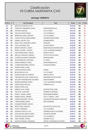 Clasificación 
VII CURSA MUNTANYA CATI 
domingo 14/09/2014 
P/Carr D Nom Participant Club 
Temps Cat. P/Cat 
121 74 RIPOLLES CUARTERO, ELOY 02:30:34 SM 83 
122 56 CORRALES TAMBORERO, DAVID NEWRUNNERS-GILFA 02:31:05 SM 84 
123 260 VENTURA, MARCOS C.M. AT-ZENET 02:31:45 SM 85 
124 238 TENA SALVADOR, MIGUEL C.M. VISTABELLA 02:32:00 SM 86 
125 340 IBAÑEZ MALLASEN, CRISTIAN C.M. VILAFAMES 02:32:21 VM 23 
126 178 TRAVER CUCALA, MARI CARMEN RUNNERS GASPATXERS 02:32:23 SF 8 
127 187 GRANELL SAFONT, JAVI RUNNING MORO 02:32:23 SM 87 
128 167 BADAL TENA, FRANCISCO JAVIER ROSILDOS 02:32:24 VM 24 
129 183 FOLCH DEUSDAD, SAUL LA ROCA PARDA 02:32:25 SM 88 
130 57 BERNAT SERVENT, JAUMET MAESTRAZGO-CANYERO'S BAR 02:32:49 VM 25 
131 25 RENAU CLAUSELL, VICENTE C.E.M. ALQUERIES RUNNING 02:32:53 SM 89 
132 27 VIDAL BRANCHADELL, MIGUEL MARATO I MITJA 02:33:06 VM 26 
133 108 BARTOLL CERISUELO, MANUEL FOTO FUTUR VILA-REAL 02:33:22 MM 9 
134 136 LLORENS OCHANDO, FERNANDO ORPESACORRE 02:33:32 VM 27 
135 384 RUIZ RODRIGUEZ, CRISTOBAL EL CRACK 02:33:45 SM 90 
136 115 RAMOS FABREGAT, PABLO NEWRUNNERS-GILFA 02:33:57 SM 91 
137 236 LLORENS MONTAÑES, VICENTE EVASION RUNNING 02:33:58 MM 10 
138 116 RUBERT MASIÁ, JAVIER 02:34:50 SM 92 
139 215 GASCON ESCRIG, RUBEN IN BYKE 02:35:06 VM 28 
140 107 BELLES BELLES, EVA C.M. AT-ZENET 02:35:16 VF 2 
141 102 GUINEA PLANELLES, ALBERTO MARATO I MITJA 02:35:16 VM 29 
142 323 TRENZANO PELLICER, JAVIER JESUS IMPOSSIBLE IS RES DE RES 02:35:30 VM 30 
143 269 GUILLART SAN INOCENCIO, EDUARDO GRAO RUNNERS 02:35:49 SM 93 
144 92 BAQUERO BEDRINA, PEDRO C.E.M. ALQUERIES RUNNING 02:36:38 SM 94 
145 278 ALBERT RODA, NICOLAS RUNNING CULLA 02:37:05 SM 95 
146 275 ROBLES FERRE, BLAI 02:37:12 SM 96 
147 151 GIMENO JULVE, JORGE DESFASE TRAIL TEAM 02:37:13 SM 97 
148 68 FALCO GIL, JUAN JOSE RUNNING VILAFRANCA 02:37:46 VM 31 
149 161 GUINOT VICIANO, JAVIER BENICASSIM RUNNERS 02:37:47 MM 11 
150 351 RABAZA CASTEL, ANDRES A.M. EL TURMELL - XERT 02:37:52 SM 98 
151 220 COMPES MARTINEZ, TXETXU GALDAKAOKO MOZOILOA TRIATHLON 02:38:41 VM 32 
152 315 TORRES IBAÑEZ, EMILIO BETXI RUNNERS 02:38:48 VM 33 
153 374 COLOMER PRADES, CARLOS 02:38:57 SM 99 
154 226 MATEU TENA, ALBERTO KM VERTICAL CASTELLON 02:39:02 SM 100 
155 342 VICENT, FERNANDO C.M. VILAFAMES 02:39:10 SM 101 
156 134 GOZALBO CASTILLO, TICO RUNNING QUASI 40 VILAFAMES 02:39:10 SM 102 
157 207 CRUZ GALGON, MIGUEL ANGEL ESPORTIU VINARÒS 02:39:17 VM 34 
158 171 PIQUERAS SALAZAR, IGNACIO C.M. VISTABELLA 02:39:22 VM 35 
159 165 VIDAL PERAIRE, SERGIO RUNNING CULLA 02:39:37 SM 103 
160 84 MONFORT PRADES, FERNANDO ESPORT I PAPERERIA ELS PORTS 02:39:42 SM 104 
TDPevents 
Conometratge esportiu 
TDPevents 
Conometratge esportiu 
4 de 10 
 