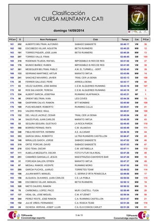 Clasificación 
VII CURSA MUNTANYA CATI 
domingo 14/09/2014 
P/Carr D Nom Participant Club 
Temps Cat. P/Cat 
161 252 ALBERTO BELTRAN, ALFONSO SABADO SABADETE 02:40:17 VM 36 
162 192 ESCOBEDO VILLAR, AGUSTIN BETXI RUNNERS 02:40:25 MM 12 
163 191 TORRES PIQUER, JOSE JUAN BETXI RUNNERS 02:40:26 MM 13 
164 297 TORRES VALLS, FRAN 02:40:45 SM 105 
165 316 RODENAS TEJEDA, RAFAEL IMPOSSIBLE IS RES DE RES 02:41:04 VM 37 
166 176 MUNDO IBAÑEZ, RUBEN IMPOSSIBLE IS RES DE RES 02:41:05 VM 38 
167 361 MESEGUER BELTRAN, PABLO A.M. EL TURMELL - XERT 02:42:45 VM 39 
168 133 SERRANO MARTINEZ, ARTUR MARATO I MITJA 02:43:06 MM 14 
169 241 SANCHEZ NAVARRO, JAVIER TRAIL CER LA SENIA 02:43:13 SM 106 
170 20 FERRER GALLEGO, PERE ARREA-LI BONA 02:43:17 VM 40 
171 83 VELEZ GUERRA, JOSE MARIA C.E.M. ALQUERIES RUNNING 02:43:18 SM 107 
172 82 ROS SALVADOR, TERESA C.E.M. ALQUERIES RUNNING 02:43:19 VF 3 
173 334 ALBERT GARCIA, JOSEFINA RUNNING VILAFRANCA 02:43:21 MF 1 
174 98 ORIENT BELTRAN, IVAN LES COVES 02:44:38 MM 15 
175 168 GASPARIN CALVO, RAMON BTT MONBIKE 02:45:00 SM 108 
176 169 PUIG MOLINER, ROBERTO RUNNING CULLA 02:45:01 VM 41 
177 313 VALERO PEREZ, RAUL 02:45:01 SM 109 
178 132 DEL VALLE LACRUZ, CESAR TRAIL CER LA SENIA 02:45:04 VM 42 
179 34 SALES PUIG, JUAN CARLOS MARATO I MITJA 02:45:29 VM 43 
180 53 SEGURA SEGURA, GUSTAVO LA ROCA PARDA 02:45:45 SM 110 
181 366 BORRÀS PERNAS, RAFA C.M. VILANOVA 02:45:49 SM 111 
182 348 FIBLA REVERTER, HERMINI A.E. ALCANAR 02:46:39 VM 44 
183 353 GARCIA GRAU, ROBERTO ULTRA RUNNERS CASTELLON 02:46:47 VM 45 
184 149 MIRALLES GASCH, JORGE SABADO SABADETE 02:47:02 VM 46 
185 319 ORTIZ PORCAR, DAVID SABADO SABADETE 02:47:03 VM 47 
186 218 EDO TENA, OSCAR C.M. VISTABELLA 02:47:11 SM 112 
187 111 ALBELLA MEZQUITA, OSCAR FOTO FUTUR VILA-REAL 02:47:26 VM 48 
188 251 CAMAÑES GARGALLO, JESÚS MAESTRAZGO-CANYERO'S BAR 02:47:26 MM 16 
189 31 FORCADA GALLEN, EFREN MARATO I MITJA 02:47:37 VM 49 
190 87 MEDALL RAMOS, VICENTE RUNNING MORO 02:47:52 SM 113 
191 295 GARCIA PUCHOL, JUANJO TORRETES TEAM 02:49:02 SM 114 
192 196 JULIAN MARTI, MANUEL C. SERRA D' IRTA PENISCOLA 02:49:06 MM 17 
193 156 ALGUACIL OLIVARES, JUAN CARLOS C.E. LA POBLA 02:50:04 SM 115 
194 189 ESCOBEDO VILLAR, MANUEL BETXI RUNNERS 02:50:12 MM 18 
195 320 NIETO CALERO, RAMON 02:50:32 MM 19 
196 70 CARBONELL LOPEZ, PACO MUR I CASTELL -TUGA 02:50:49 MM 20 
197 137 VIDAL GIL, JOSE MIGUEL C.M. AT-ZENET 02:50:54 VM 50 
198 344 PEREZ YESTE, JOSE RAMON C.A. RUNNING CASTELLON 02:51:07 MM 21 
199 154 JULVE VIÑES, FERNANDO C.A. ROSCA TEAM 02:51:26 SM 116 
200 24 OCHEDA HERVAS, JOSEP LLUIS C.A. ELS COIXOS CARLET 02:51:28 VM 51 
TDPevents 
Conometratge esportiu 
TDPevents 
Conometratge esportiu 
5 de 10 
 