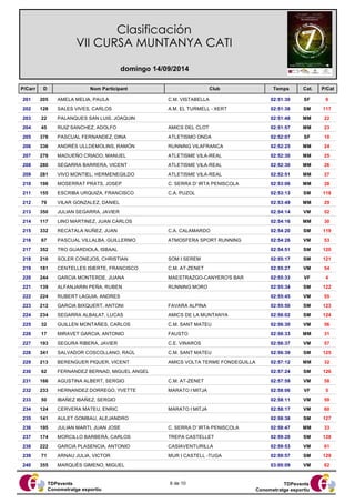 Clasificación 
VII CURSA MUNTANYA CATI 
domingo 14/09/2014 
P/Carr D Nom Participant Club 
Temps Cat. P/Cat 
201 205 AMELA MELIA, PAULA C.M. VISTABELLA 02:51:30 SF 9 
202 128 SALES VIVES, CARLOS A.M. EL TURMELL - XERT 02:51:38 SM 117 
203 22 PALANQUES SAN LUIS, JOAQUIN 02:51:48 MM 22 
204 45 RUIZ SANCHEZ, ADOLFO AMICS DEL CLOT 02:51:57 MM 23 
205 378 PASCUAL FERNANDEZ, DINA ATLETISMO ONDA 02:52:07 SF 10 
206 336 ANDRÉS ULLDEMOLINS, RAMÓN RUNNING VILAFRANCA 02:52:25 MM 24 
207 279 MADUEÑO CRIADO, MANUEL ATLETISME VILA-REAL 02:52:30 MM 25 
208 280 SEGARRA BARRERA, VICENT ATLETISME VILA-REAL 02:52:30 MM 26 
209 281 VIVO MONTIEL, HERMENEGILDO ATLETISME VILA-REAL 02:52:51 MM 27 
210 198 MOSERRAT PRATS, JOSEP C. SERRA D' IRTA PENISCOLA 02:53:06 MM 28 
211 155 ESCRIBA URQUIZA, FRANCISCO C.A. PUZOL 02:53:13 SM 118 
212 79 VILAR GONZALEZ, DANIEL 02:53:49 MM 29 
213 350 JULIAN SEGARRA, JAVIER 02:54:14 VM 52 
214 117 LINO MARTINEZ, JUAN CARLOS 02:54:16 MM 30 
215 332 RECATALA NUÑEZ, JUAN C.A. CALAMARDO 02:54:20 SM 119 
216 67 PASCUAL VILLALBA, GUILLERMO ATMOSFERA SPORT RUNNING 02:54:26 VM 53 
217 352 TRO GUARDIOLA, ISBAAL 02:54:51 SM 120 
218 210 SOLER CONEJOS, CHRISTIAN SOM I SEREM 02:55:17 SM 121 
219 181 CENTELLES ISIERTE, FRANCISCO C.M. AT-ZENET 02:55:27 VM 54 
220 244 GARCIA MONTERDE, JUANA MAESTRAZGO-CANYERO'S BAR 02:55:33 VF 4 
221 139 ALFANJARIN PEÑA, RUBEN RUNNING MORO 02:55:34 SM 122 
222 224 RUBERT LAGUIA, ANDRES 02:55:45 VM 55 
223 212 GARCIA BIXQUERT, ANTONI FAVARA ALPINA 02:55:50 SM 123 
224 234 SEGARRA ALBALAT, LUCAS AMICS DE LA MUNTANYA 02:56:02 SM 124 
225 32 GUILLEN MONTAÑES, CARLOS C.M. SANT MATEU 02:56:30 VM 56 
226 17 MIRAVET GARCIA, ANTONIO FAUSTO 02:56:33 MM 31 
227 193 SEGURA RIBERA, JAVIER C.E. VINAROS 02:56:37 VM 57 
228 341 SALVADOR COSCOLLANO, RAÜL C.M. SANT MATEU 02:56:39 SM 125 
229 213 BERENGUER PIQUER, VICENT AMICS VOLTA TERME FONDEGUILLA 02:57:12 MM 32 
230 62 FERNANDEZ BERNAD, MIGUEL ANGEL 02:57:24 SM 126 
231 166 AGUSTINA ALBERT, SERGIO C.M. AT-ZENET 02:57:59 VM 58 
232 233 HERNANDEZ DORREGO, YVETTE MARATO I MITJA 02:58:06 VF 5 
233 50 IBAÑEZ IBAÑEZ, SERGIO 02:58:11 VM 59 
234 124 CERVERA MATEU, ENRIC MARATO I MITJA 02:58:17 VM 60 
235 141 AULET GOMBAU, ALEJANDRO 02:58:38 SM 127 
236 195 JULIAN MARTI, JUAN JOSE C. SERRA D' IRTA PENISCOLA 02:58:47 MM 33 
237 174 MORCILLO BARBERÁ, CARLOS TREPA CASTELLET 02:59:20 SM 128 
238 222 GARCIA PLASENCIA, ANTONIO CASIAVENTURILLA 02:59:53 VM 61 
239 71 ARNAU JULIA, VICTOR MUR I CASTELL -TUGA 02:59:57 SM 129 
240 355 MARQUÉS GIMENO, MIGUEL 03:00:09 VM 62 
TDPevents 
Conometratge esportiu 
TDPevents 
Conometratge esportiu 
6 de 10 
 