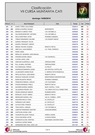 Clasificación 
VII CURSA MUNTANYA CATI 
domingo 14/09/2014 
P/Carr D Nom Participant Club 
Temps Cat. P/Cat 
241 81 ALBIOL FORÉS, GUILLERMO 03:00:13 MM 34 
242 208 MORELLÀ MUÑOZ, QUIQUE INDIFERENTE 03:00:16 SM 130 
243 112 BENSACH CUBEDO, FRAN C.M. VISTABELLA 03:00:26 VM 63 
244 44 SALVADOR MONFORT, ANTONIO C.M. VISTABELLA 03:00:50 VM 64 
245 39 REULA MARTINEZ, AITOR RUNNING CABANES 03:00:53 SM 131 
246 93 TOMAS FERNANDEZ, SALOME C.M. DESERT AMUNT 03:00:58 MF 2 
247 41 QUEROL FRESQUET, SÍLVIA 03:02:10 SF 11 
248 40 QUEROL FRESQUET, GREGO 03:02:10 VM 65 
249 33 MINGOL PACHES, SUSANA MARATO I MITJA 03:02:16 VF 6 
250 172 SIMO VILA, JUAN ANDRES C.E. TRAIL TARRACO 03:02:18 SM 132 
251 371 PEIRÓ, GEMA 03:02:48 VF 7 
252 242 MIRALLES SEGARRA, JOSE MANUEL 03:02:48 MM 35 
253 152 PERAIRE ESCRIG, EMILIO C.M. DESNIVELL 03:02:49 MM 36 
254 370 FUSTER LOPEZ, JOSE 03:02:49 MM 37 
255 119 SANCHEZ GUARDIOLA, JOAN ORPESACORRE 03:02:56 SM 133 
256 135 RULL ALABAU, ANTONIO ORPESACORRE 03:02:57 SM 134 
257 129 PLA ZARAGOZA, TERESA A 4 PELAT 03:03:12 MF 3 
258 243 RODRIGUEZ BARREDA, SONIA KM VERTICAL CASTELLON 03:03:47 SF 12 
259 197 JULIAN MARTI, MARIA PILAR C. SERRA D' IRTA PENISCOLA 03:04:02 MF 4 
260 26 RIPOLLES ROCA, JOSE MARIA MARATO I MITJA 03:04:08 VM 66 
261 391 REDOLAT GOZALBO, ESTHER MAESTRAZGO-CANYERO'S BAR 03:04:13 VF 8 
262 19 BOIRA BOJADOS, MIGUEL RUNNING CABANES 03:04:24 SM 135 
263 43 FRANCISCO MINGOL, CARLES C.M. VILAFAMES 03:04:44 VM 67 
264 301 POVEDA BARREDA, PABLO MARATO I MITJA 03:04:44 SM 136 
265 18 NAVARRO MUÑOZ, RAMÓN MUR I CASTELL -TUGA 03:05:13 SM 137 
266 14 VILLAGRASA PIQUER, TEO C.M. AMICS VOLTA AL TERME FOND 03:05:28 VM 68 
267 347 OSUNA GONZALEZ, BIENVE RUNNING MORO 03:06:17 VF 9 
268 66 MORALES CHUST, ISMAEL MARATO I MITJA 03:06:25 MM 38 
269 362 MESEGUER QUEROL, PAU A.M. EL TURMELL - XERT 03:07:11 SM 138 
270 357 NOGUERA MOLLÀ, PURA EL CASTELLET 03:07:14 VF 10 
271 12 PARRAGA CLAR, MARC EL CASTELLET 03:07:16 VM 69 
272 358 CATALÀ FONS, FRANCIS EL CASTELLET 03:07:20 VM 70 
273 239 TENA GASCH, J.MIGUEL C.M. VISTABELLA 03:07:22 VM 71 
274 146 CAMPOS FERNANDEZ, BEATRIZ LEDSCSRUNNING 03:08:34 SF 13 
275 369 CASTEJON JOVANI, JOSE 03:08:35 SM 139 
276 299 TEJEDOR PELLICER, FRANJO ARREA-LI BONA 03:09:01 VM 72 
277 184 FOLCH DEUSDAD, AITOR LA ROCA PARDA 03:09:11 SM 140 
278 389 CARNICER ALCON, CRISTINA RASPABAR LENCERIA DONA 03:09:53 VF 11 
279 130 GUEROLA CAPSIR, MARIA 03:10:04 SF 14 
280 85 HERNANDEZ BELTRAN, JOSE LUIS 03:11:07 VM 73 
TDPevents 
Conometratge esportiu 
TDPevents 
Conometratge esportiu 
7 de 10 
 