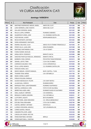 Clasificación 
VII CURSA MUNTANYA CATI 
domingo 14/09/2014 
P/Carr D Nom Participant Club 
Temps Cat. P/Cat 
281 328 MARTINEZ RODRIGUEZ, MIGUEL ANGEL AMICS DEL CLOT 03:13:29 VM 74 
282 94 LARA HERRERO, JOSE VICENTE AMICS DEL CLOT 03:13:29 MM 39 
283 227 HALLADO CERVERA, ANGEL 03:13:32 SM 141 
284 38 REULA LLOPIS, CARMEN RUNNING CABANES 03:13:55 MF 5 
285 264 SALMERON FLORES, JOSE C.A. RUNNING CASTELLON 03:13:59 VM 75 
286 235 POZO MOLINA, JAVIER NEWRUNNERS-GILFA 03:14:33 SM 142 
287 105 RECIO EXPOSITO, ANTONIO 03:14:42 MM 40 
288 190 SORIA HERNANDEZ, SANTIAGO 03:15:41 MM 41 
289 140 ANDREU GALLEGO, JULIA AMICS VOLTA TERME FONDEGUILLA 03:15:45 VF 12 
290 289 PEREZ VALLS, JUAN JOSE GRAO RUNNERS 03:15:49 VM 76 
291 393 MARTINEZ SANTAMARIA, IVAN C.M. AT-ZENET 03:15:49 SM 143 
292 199 FURDUI SANDA, NICOLAE 03:16:00 MM 42 
293 322 ARNAU MOYA, FEDERICO MARATO I MITJA 03:16:08 MM 43 
294 261 SANCHEZ-PANTOJA PASCUAL, ARANZAZU MARATO I MITJA 03:16:08 VF 13 
295 255 BARBERA ROIG, SERGIO PECHOTES TEAM-PERSENDA 03:16:13 SM 144 
296 307 GRANEL LAFITA, TRINI C.E.M. SALTA-RIBES 03:16:19 SF 15 
297 177 CARRASCO GALINDO, TONI C.E.M. CERDANYOLA 03:16:20 VM 77 
298 343 FELIU LLOPIS, MONICA C.A. RUNNING CASTELLON 03:16:56 VF 14 
299 373 PORCAR AYORA, XAVI 03:16:56 SM 145 
300 69 MARCO MIQUEL, VICENTE MANUEL MUR I CASTELL -TUGA 03:17:13 VM 78 
301 293 TEIXEIRA TENA, MARIA C.M. VISTABELLA 03:17:39 SF 16 
302 268 RIERA CORMA, ALBERT 03:18:08 VM 79 
303 273 ROBLES ROLDAN, ENRIQUE 03:18:10 VM 80 
304 310 GUASCH BESALDUCH, FELIPE C.M. SANT MATEU 03:18:29 SM 146 
305 88 JULIAN GUAL, SORAYA RUNNING MORO 03:18:30 SF 17 
306 282 MARQUES TENA, JUAN FERNANDO RUNNING VILAFRANCA 03:18:59 SM 147 
307 110 BARTOLL CERISUELO, IVÁN FOTO FUTUR VILA-REAL 03:19:27 VM 81 
308 73 IBÁÑEZ MALLASEN, ABEL RUNNING QUASI 40 VILAFAMES 03:24:09 VM 82 
309 47 ADELL ALBALAT, AMPARO C.M. DESNIVELL 03:25:20 SF 18 
310 175 BENSACH CUBEDO, BEGOÑA C.M. VISTABELLA 03:25:21 VF 15 
311 188 LLOP GRIFO, AGUSTI BETXI RUNNERS 03:26:31 MM 44 
312 60 BRETO PARIS, JOSE GREGORIO C.E. XIRUCA-BENICARLÓ 03:27:04 MM 45 
313 337 EDO BELTRAN, BENJAMIN C.E.M. SALTA-RIBES 03:27:04 MM 46 
314 77 CASTELL BERNAT, ANTONIO XAFATOLLS 03:32:48 MM 47 
315 211 LLORACH ROCHERA, ARACELI 100 % RUNINGOLLOS 03:33:05 SF 19 
316 265 CARBÓ QUEROL, MIGUEL 03:33:06 VM 83 
317 123 CABANES PELLICER, JAIME 03:33:34 SM 148 
318 72 CARCELLER CERDÁ, HÉCTOR 03:33:35 SM 149 
319 392 PEREZ MARTINEZ, ANTONIO IMPALA 03:35:57 MM 48 
320 290 FERRÉ MARTORELL, CRISTINA 03:38:05 SF 20 
TDPevents 
Conometratge esportiu 
TDPevents 
Conometratge esportiu 
8 de 10 
 