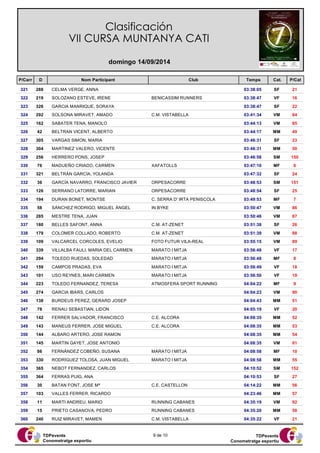 Clasificación 
VII CURSA MUNTANYA CATI 
domingo 14/09/2014 
P/Carr D Nom Participant Club 
Temps Cat. P/Cat 
321 288 CELMA VERGE, ANNA 03:38:05 SF 21 
322 219 SOLOZANO ESTEVE, IRENE BENICASSIM RUNNERS 03:38:47 VF 16 
323 326 GARCIA MANRIQUE, SORAYA 03:38:47 SF 22 
324 292 SOLSONA MIRAVET, AMADO C.M. VISTABELLA 03:41:34 VM 84 
325 162 SABATER TENA, MANOLO 03:44:13 VM 85 
326 42 BELTRAN VICENT, ALBERTO 03:44:17 MM 49 
327 305 VARGAS SIMON, MARIA 03:46:31 SF 23 
328 304 MARTINEZ VALERO, VICENTE 03:46:31 MM 50 
329 256 HERRERO PONS, JOSEP 03:46:58 SM 150 
330 76 MADUEÑO CRIADO, CARMEN XAFATOLLS 03:47:10 MF 6 
331 321 BELTRÁN GARCÍA, YOLANDA 03:47:32 SF 24 
332 36 GARCÍA NAVARRO, FRANCISCO JAVIER ORPESACORRE 03:48:53 SM 151 
333 126 SERRANO LATORRE, MARIAN ORPESACORRE 03:48:54 SF 25 
334 194 DURAN BONET, MONTSE C. SERRA D' IRTA PENISCOLA 03:49:53 MF 7 
335 58 SÁNCHEZ RODRIGO, MIGUEL ÁNGEL IN BYKE 03:50:47 VM 86 
336 285 MESTRE TENA, JUAN 03:50:48 VM 87 
337 180 BELLES SAFONT, ANNA C.M. AT-ZENET 03:51:38 SF 26 
338 179 COLOMER COLLADO, ROBERTO C.M. AT-ZENET 03:51:39 VM 88 
339 109 VALCARCEL CORCOLES, EVELIO FOTO FUTUR VILA-REAL 03:55:15 VM 89 
340 339 VILLALBA FAULI, MARIA DEL CARMEN MARATO I MITJA 03:56:48 VF 17 
341 294 TOLEDO RUEDAS, SOLEDAD MARATO I MITJA 03:56:48 MF 8 
342 159 CAMPOS PRADAS, EVA MARATO I MITJA 03:56:49 VF 18 
343 101 USO REYNES, MARI CARMEN MARATO I MITJA 03:56:50 VF 19 
344 223 TOLEDO FERNANDEZ, TERESA ATMOSFERA SPORT RUNNING 04:04:22 MF 9 
345 274 GARCIA IBARS, CARLOS 04:04:23 VM 90 
346 138 BURDEUS PEREZ, GERARD JOSEP 04:04:43 MM 51 
347 78 RENAU SEBASTIAN, LIDON 04:05:19 VF 20 
348 142 FERRER SALVADOR, FRANCISCO C.E. ALCORA 04:08:35 MM 52 
349 143 MANEUS FERRER, JOSE MIGUEL C.E. ALCORA 04:08:35 MM 53 
350 144 ALBARO ARTERO, JOSE RAMON 04:08:35 MM 54 
351 145 MARTIN GAYET, JOSE ANTONIO 04:08:35 VM 91 
352 86 FERNÁNDEZ COBEÑO, SUSANA MARATO I MITJA 04:08:58 MF 10 
353 330 RODRÍGUEZ TOLOSA, JUAN MIGUEL MARATO I MITJA 04:08:58 MM 55 
354 365 NEBOT FERNANDEZ, CARLOS 04:10:52 SM 152 
355 364 FERRAS PUIG, ANA 04:10:53 SF 27 
356 30 BATAN FONT, JOSE Mª C.E. CASTELLON 04:14:22 MM 56 
357 103 VALLES FERRER, RICARDO 04:23:46 MM 57 
358 11 MARTI ANDREU, MARIO RUNNING CABANES 04:35:19 VM 92 
359 15 PRIETO CASANOVA, PEDRO RUNNING CABANES 04:35:20 MM 58 
360 240 RUIZ MIRAVET, MAMEN C.M. VISTABELLA 04:35:22 VF 21 
TDPevents 
Conometratge esportiu 
TDPevents 
Conometratge esportiu 
9 de 10 
 