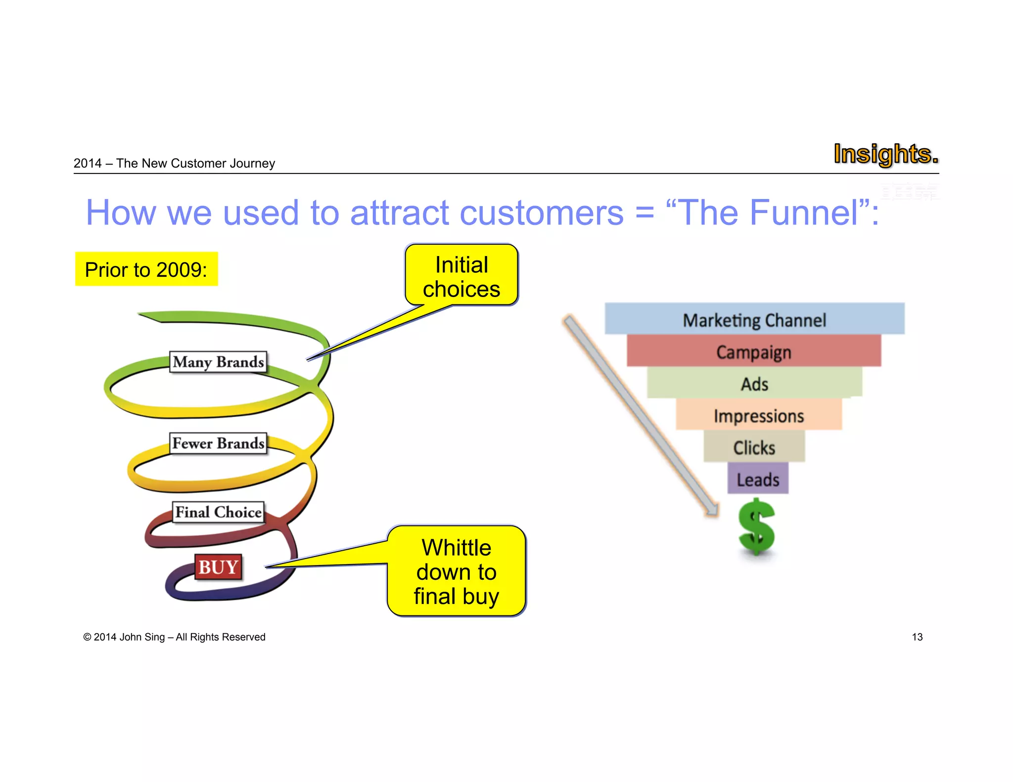 2014 – The New Customer Journey 
© 2014 John Sing – All Rights Reserved 
13 
How we used to attract customers = “The Funnel”: 
Initial 
choices 
Whittle 
down to 
final buy 
Prior to 2009: 
 