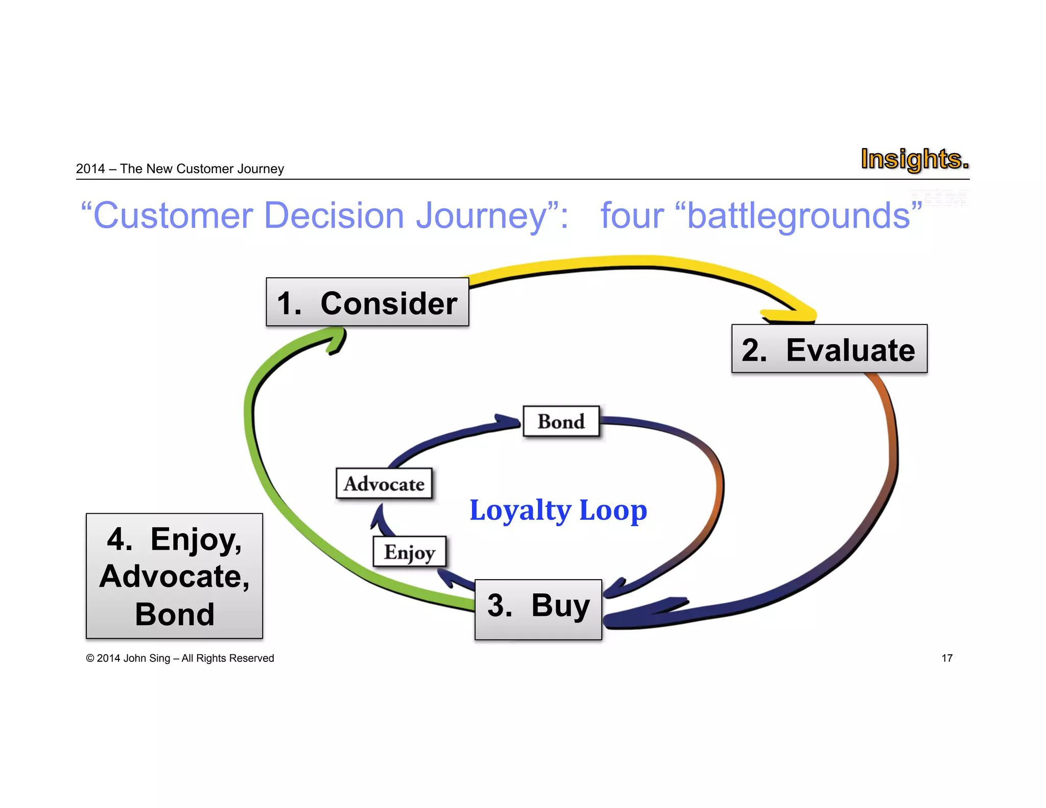 2014 – The New Customer Journey 
4. Enjoy, 
Advocate, 
Bond 
© 2014 John Sing – All Rights Reserved 
17 
“Customer Decision Journey”: 
22.. EEvvaalluuaattee 
33.. BBuuyy 
4. Enjoy, 
Advocate, 
Bond 
11.. CCoonnssiiddeerr 
Loyalty Loop 
Let’s 
summarize 
this model: 
And it’s 
6-year 
journey 
Four “battlegrounds” 
 