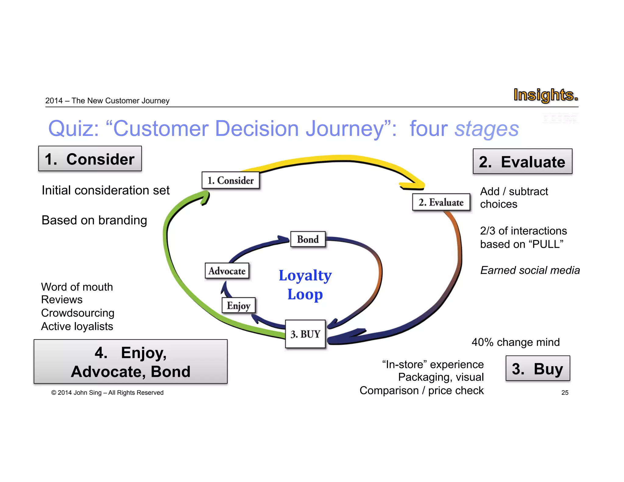 2014 – The New Customer Journey 
Quiz: “Customer Decision Journey”: four stages 
11. . C Coonnssidideerr 
Initial consideration set 
Based on branding 
4. Enjoy, 
Advocate, Bond 
© 2014 John Sing – All Rights Reserved 
25 
Loyalty 
Loop 
22. . E Evvaaluluaattee 
33. . B Buuyy 
4. Enjoy, 
Advocate, Bond 
Add / subtract 
choices 
2/3 of interactions 
based on “PULL” 
Earned social media 
40% change mind 
“In-store” experience 
Packaging, visual 
Comparison / price check 
Word of mouth 
Reviews 
Crowdsourcing 
Active loyalists 
 