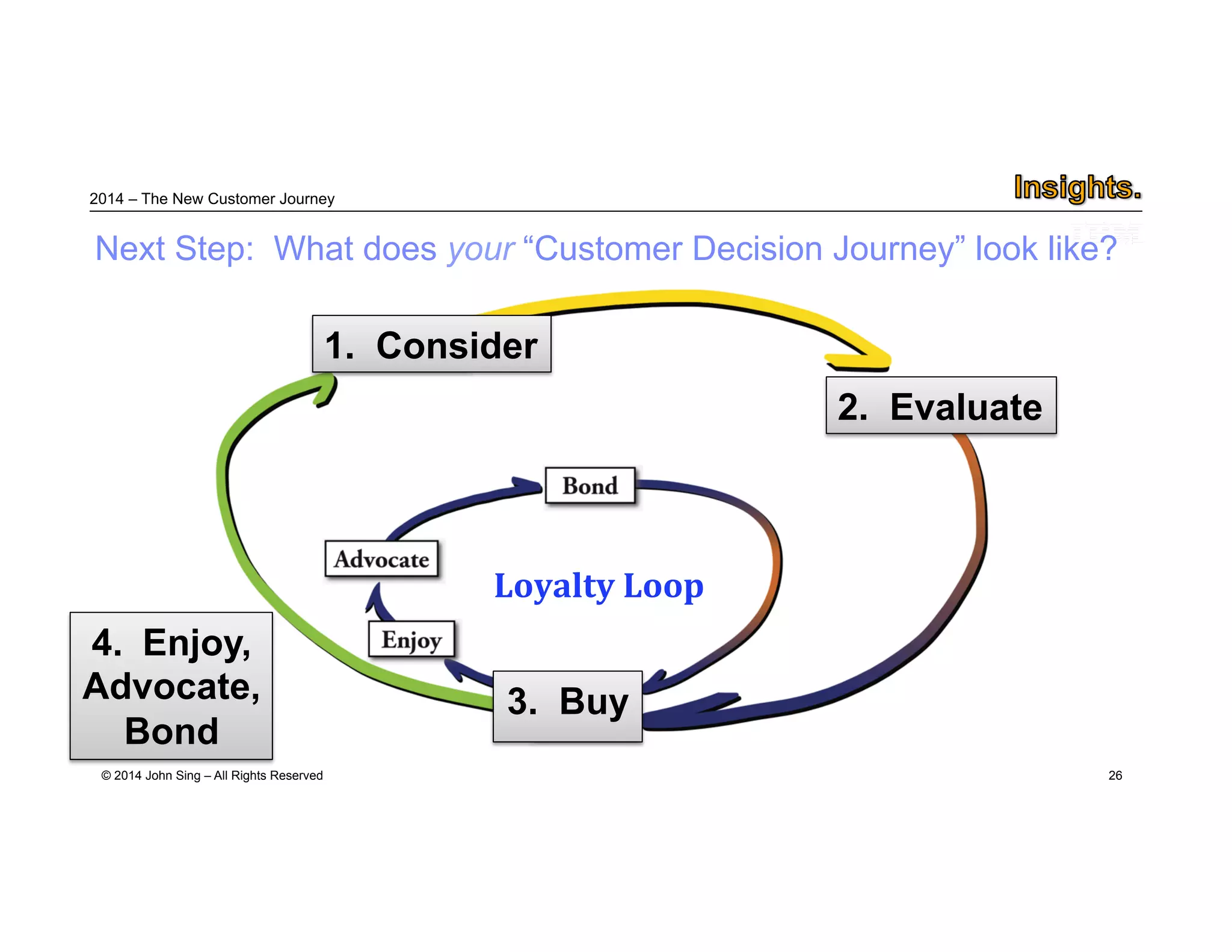 2014 – The New Customer Journey 
4. Enjoy, 
Advocate, 
Bond 
© 2014 John Sing – All Rights Reserved 
26 
1st step: understand our ”Digital Customer Journey” 
Loyalty Loop 
22.. EEvvaalluuaattee 
33.. BBuuyy 
4. Enjoy, 
Advocate, 
Bond 
11.. CCoonnssiiddeerr 
 